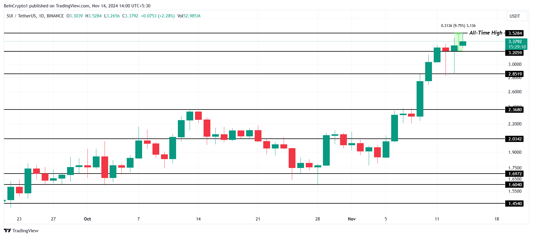 SUI price analysis