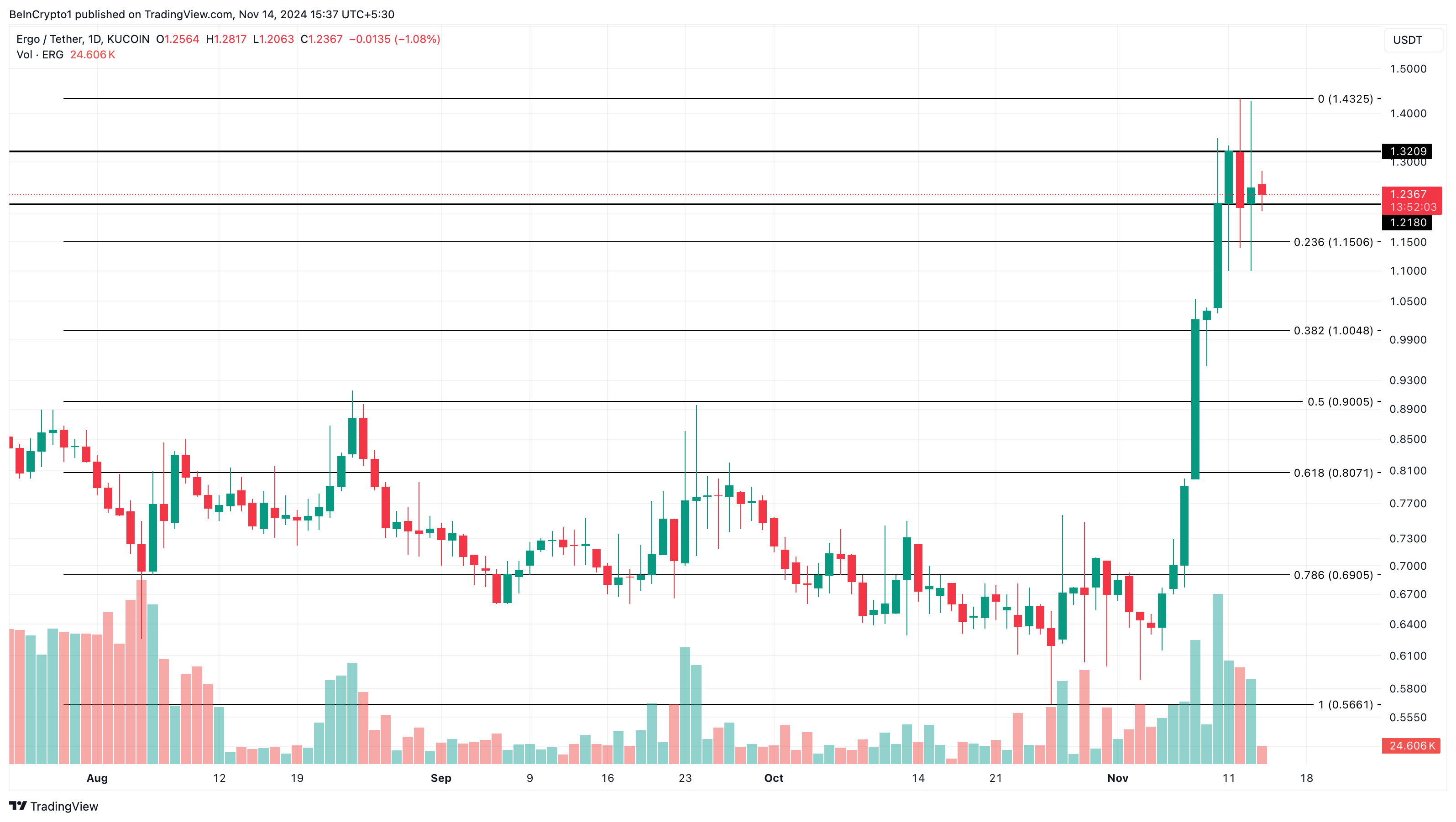 ERG price analysis