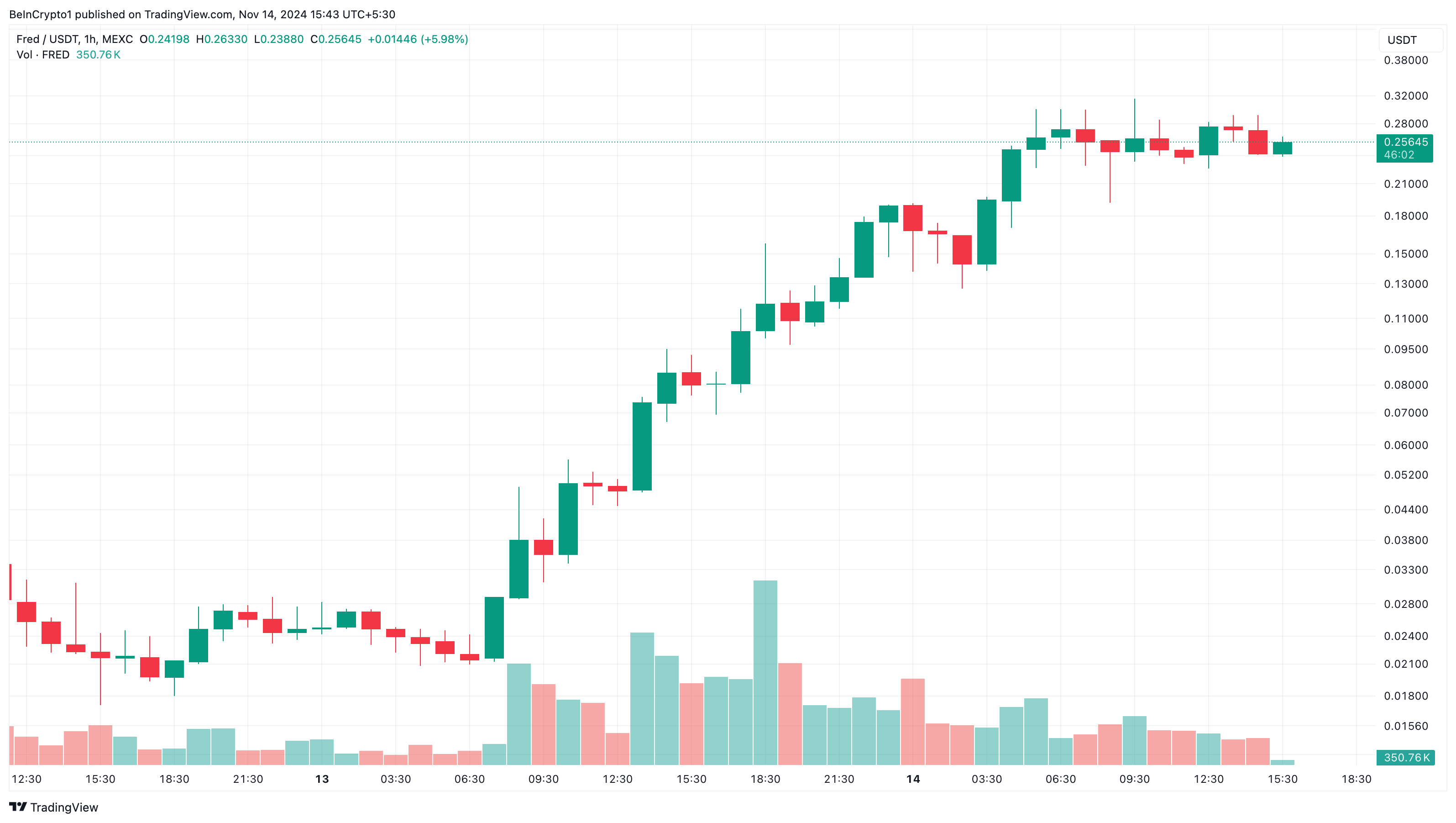 FRED price chart