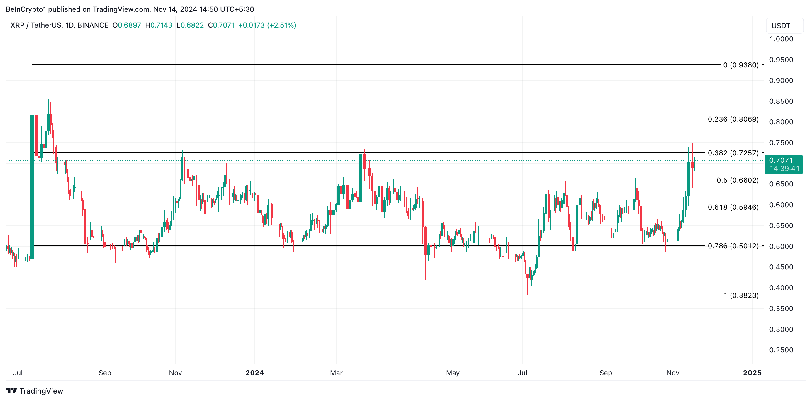 XRP Price Analysis