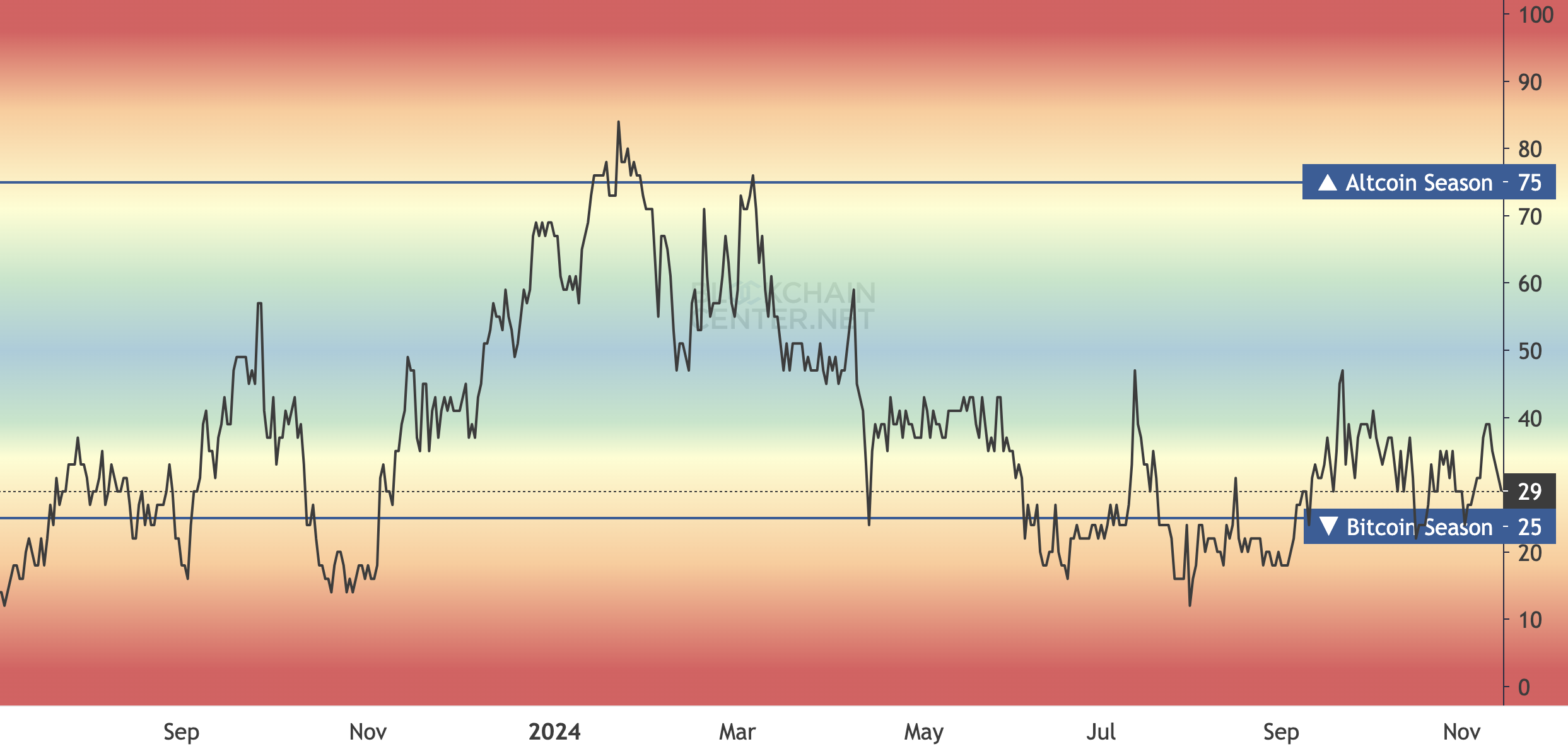 Altcoin season index falls