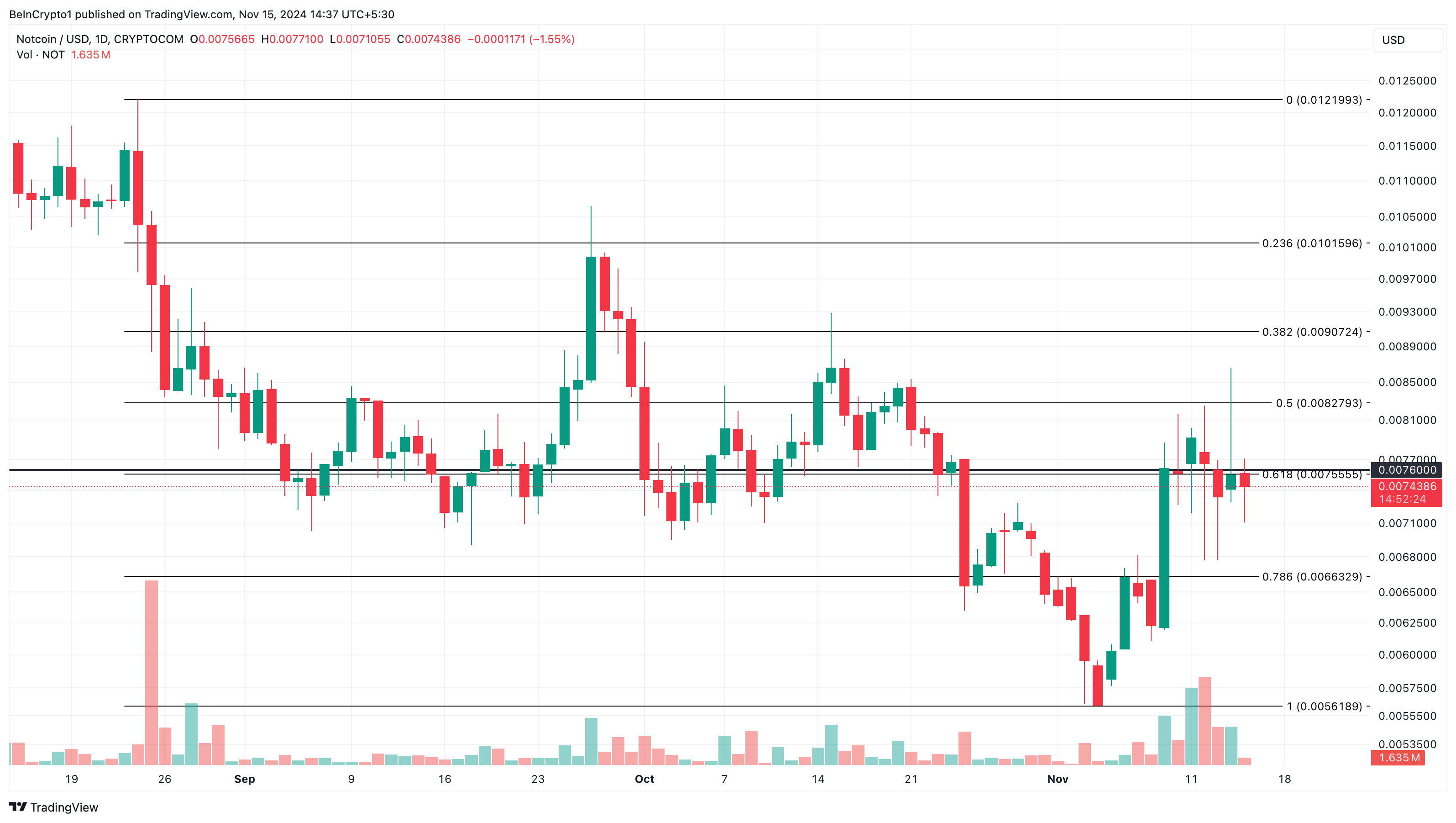 Notcoin today's trending altcoins