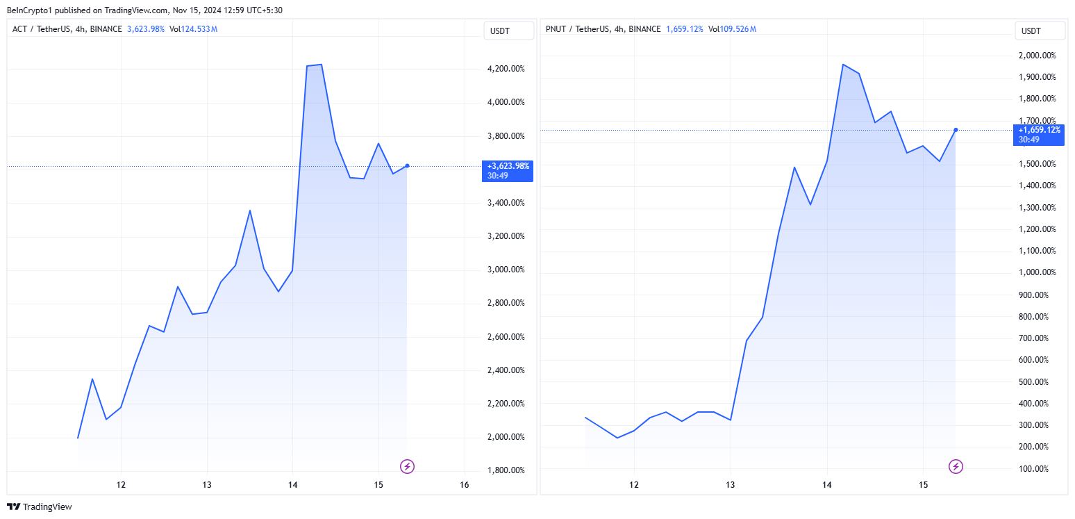 Price performance of ACT, PNUT