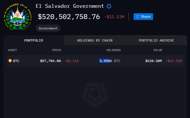 BTC Directory of the Government of El Salvador