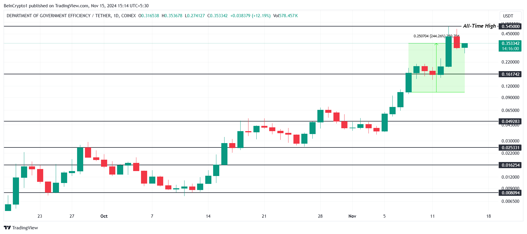 DOGE(GOV) Price Analysis