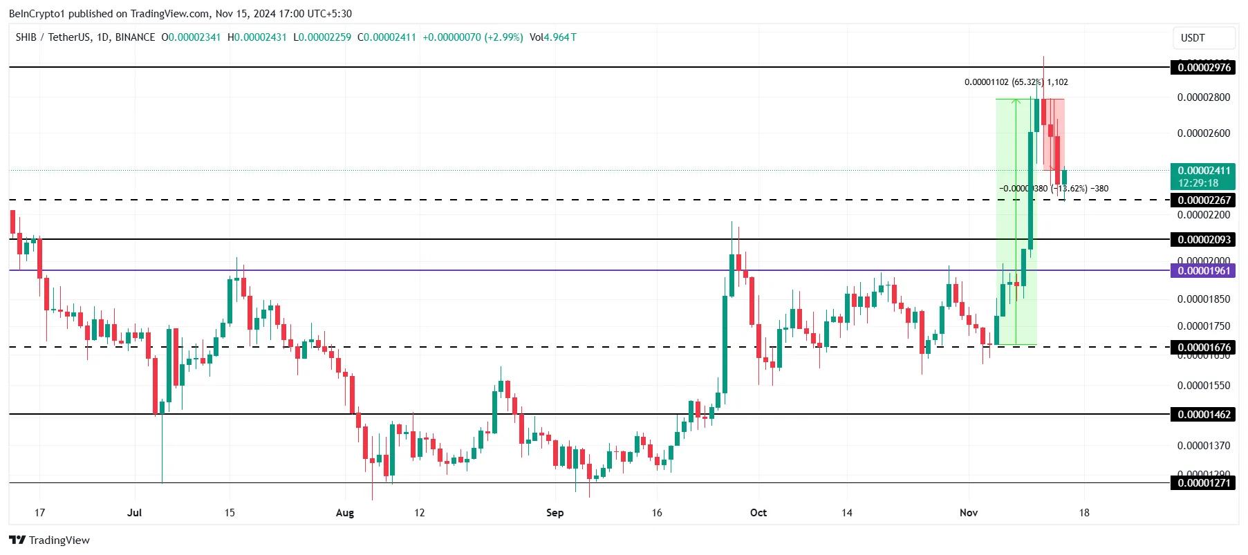 Shiba Inu price analysis.