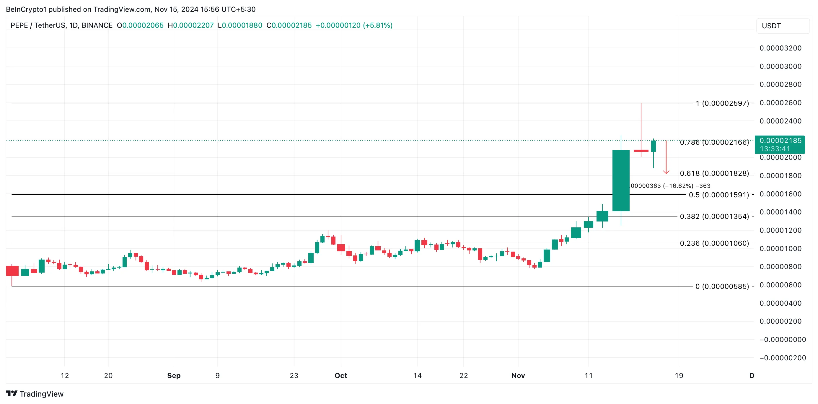 PEPE Price Analysis. 