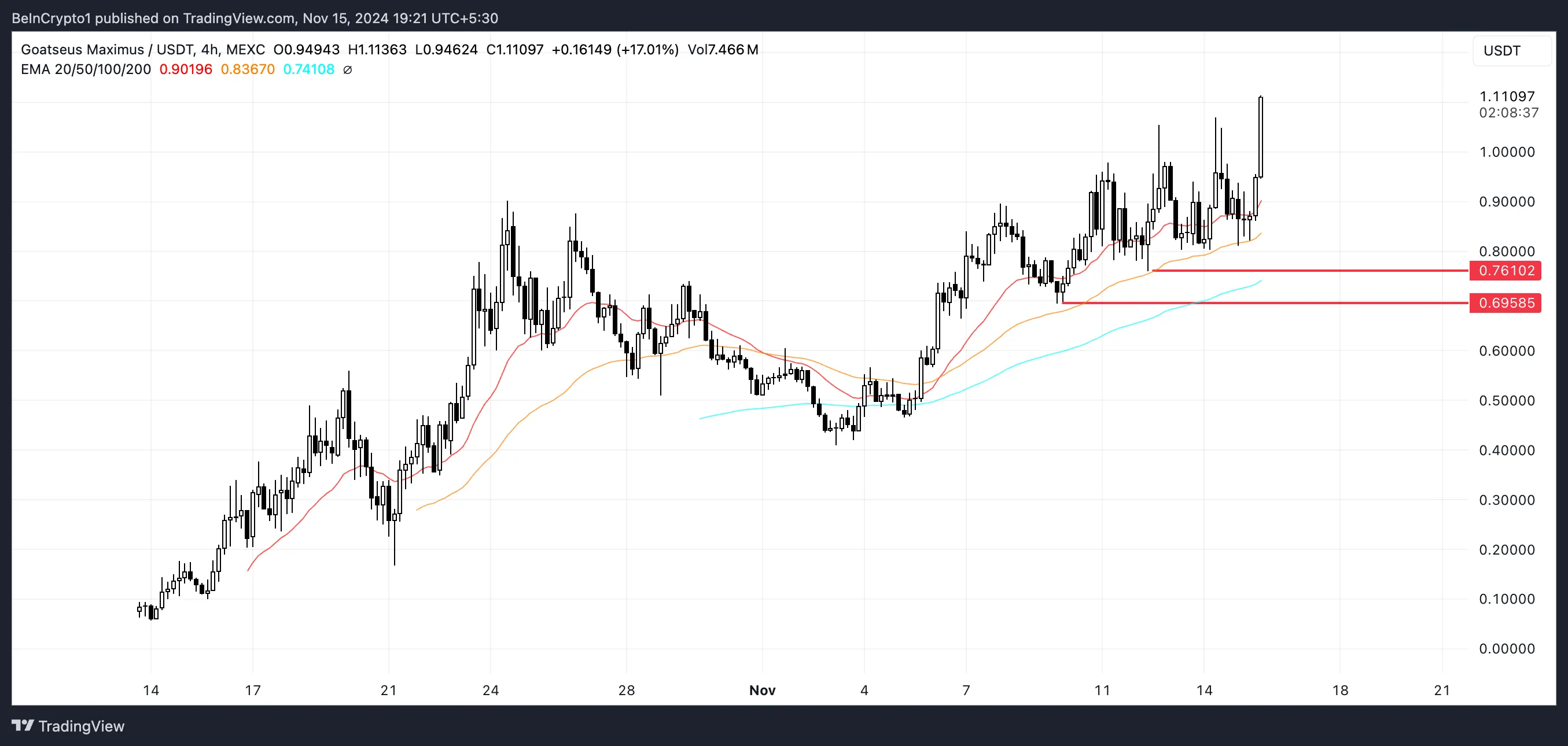 GOAT price analysis.