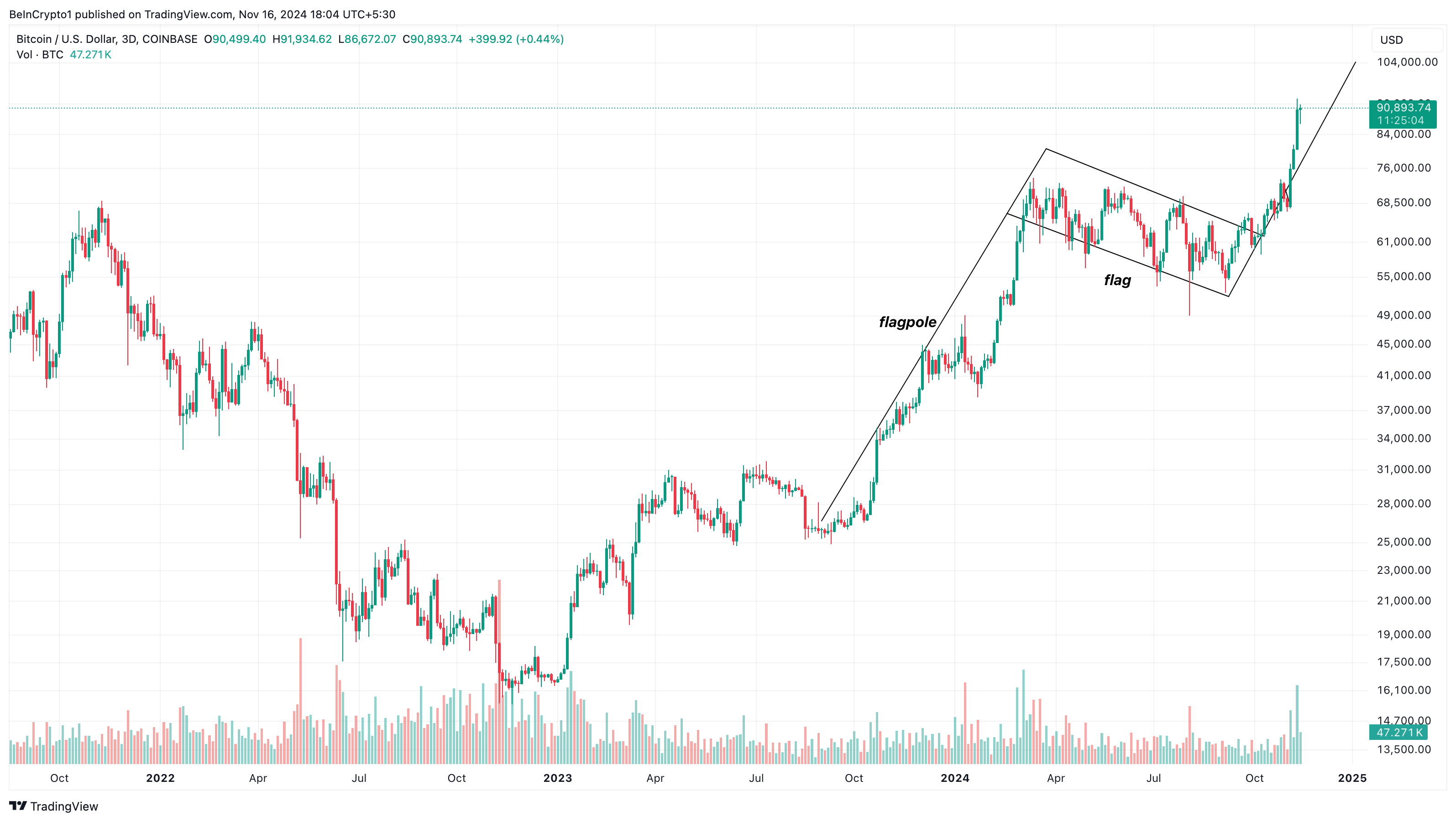 Bitcoin bull flag analysis