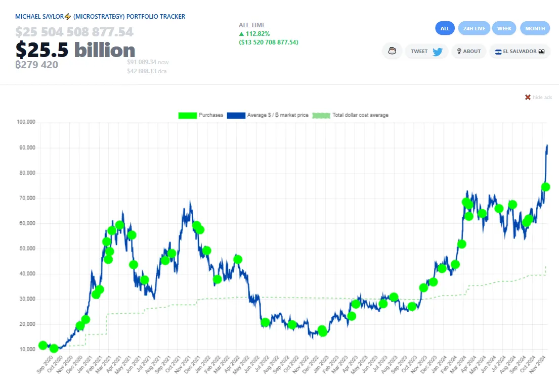 MicroStrategy Holds Bitcoin.