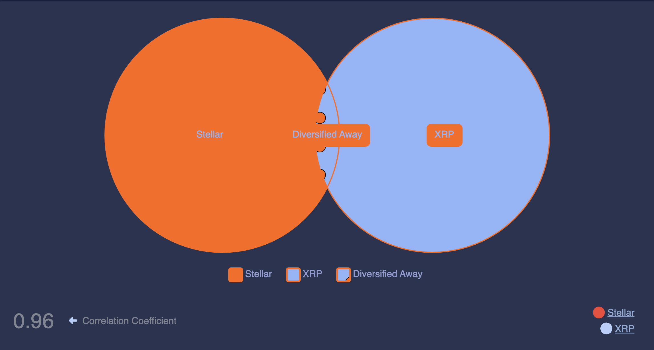 Correlate XLM with XRP