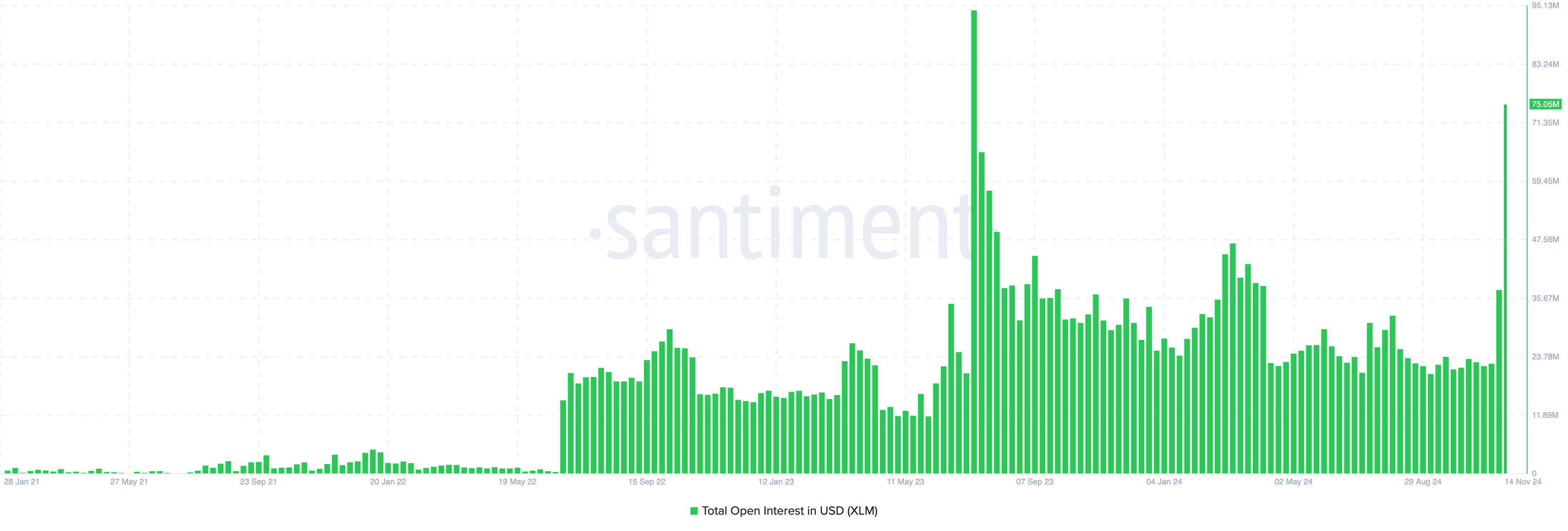 Open Interest Stellar increased