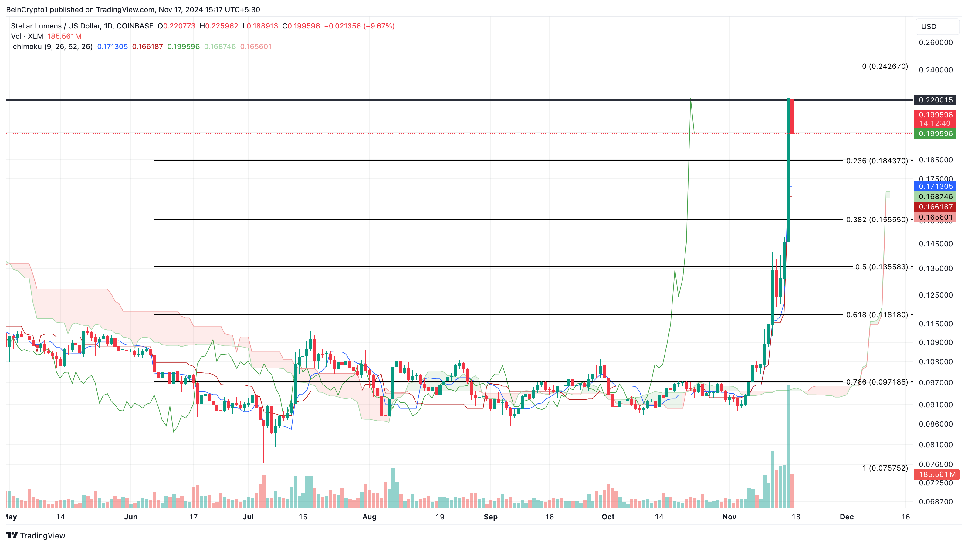 XLM price analysis