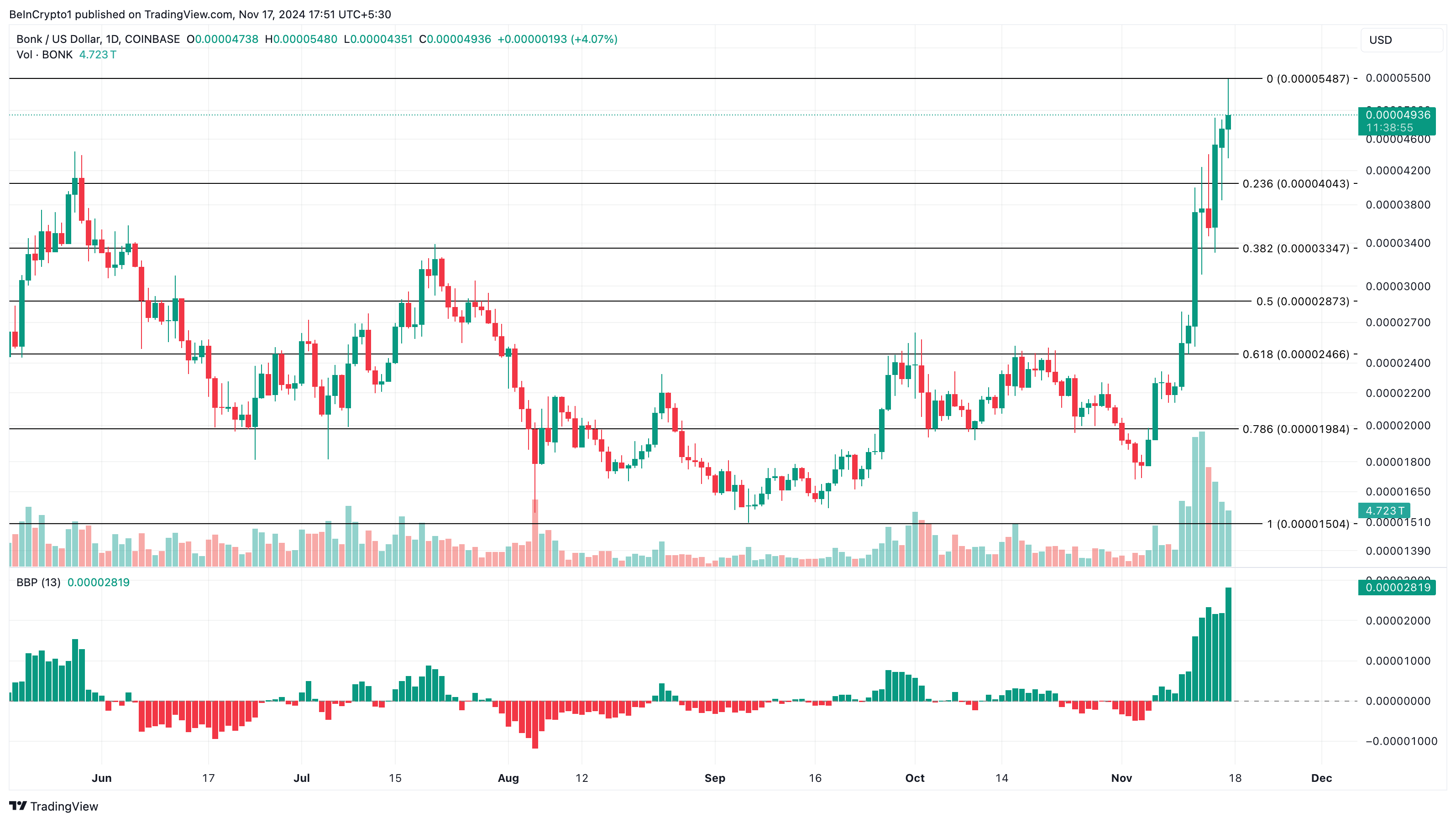 Bonk price analysis