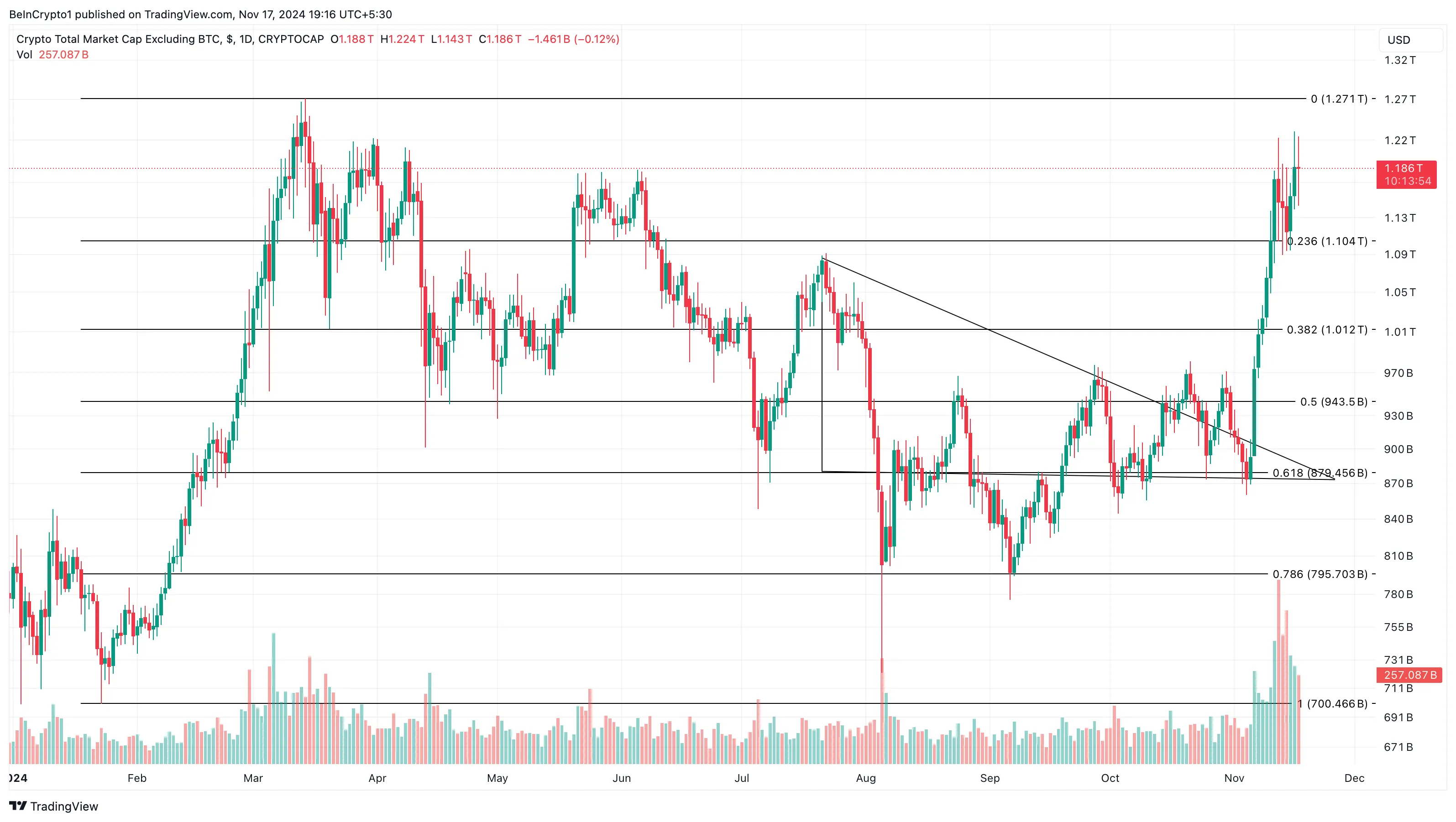 Altcoins analysis, Altcoin season potential