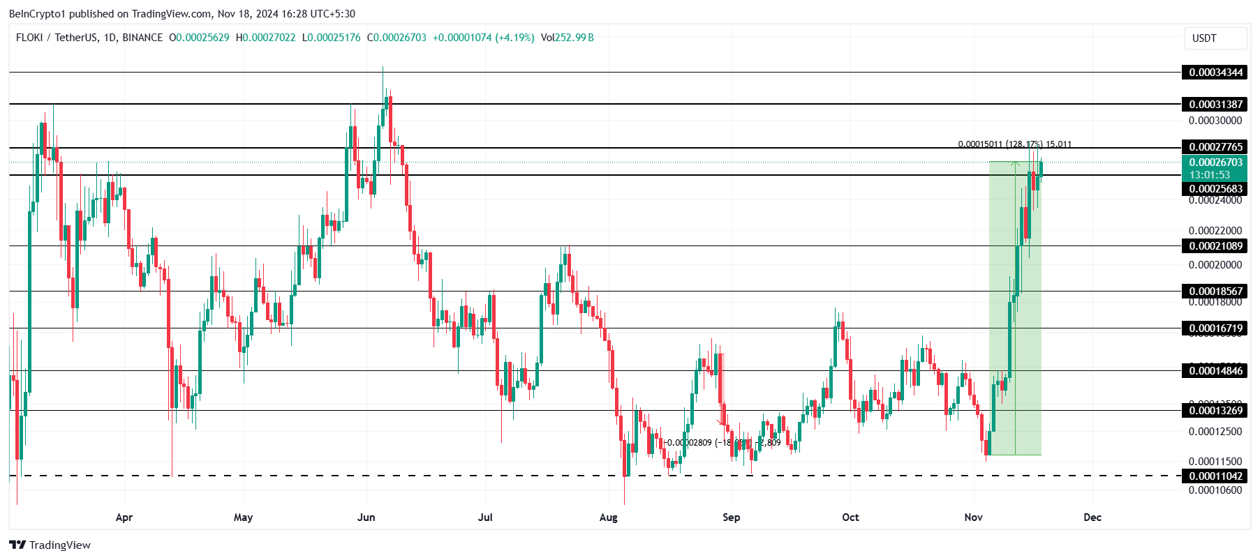 FLOKI price analysis