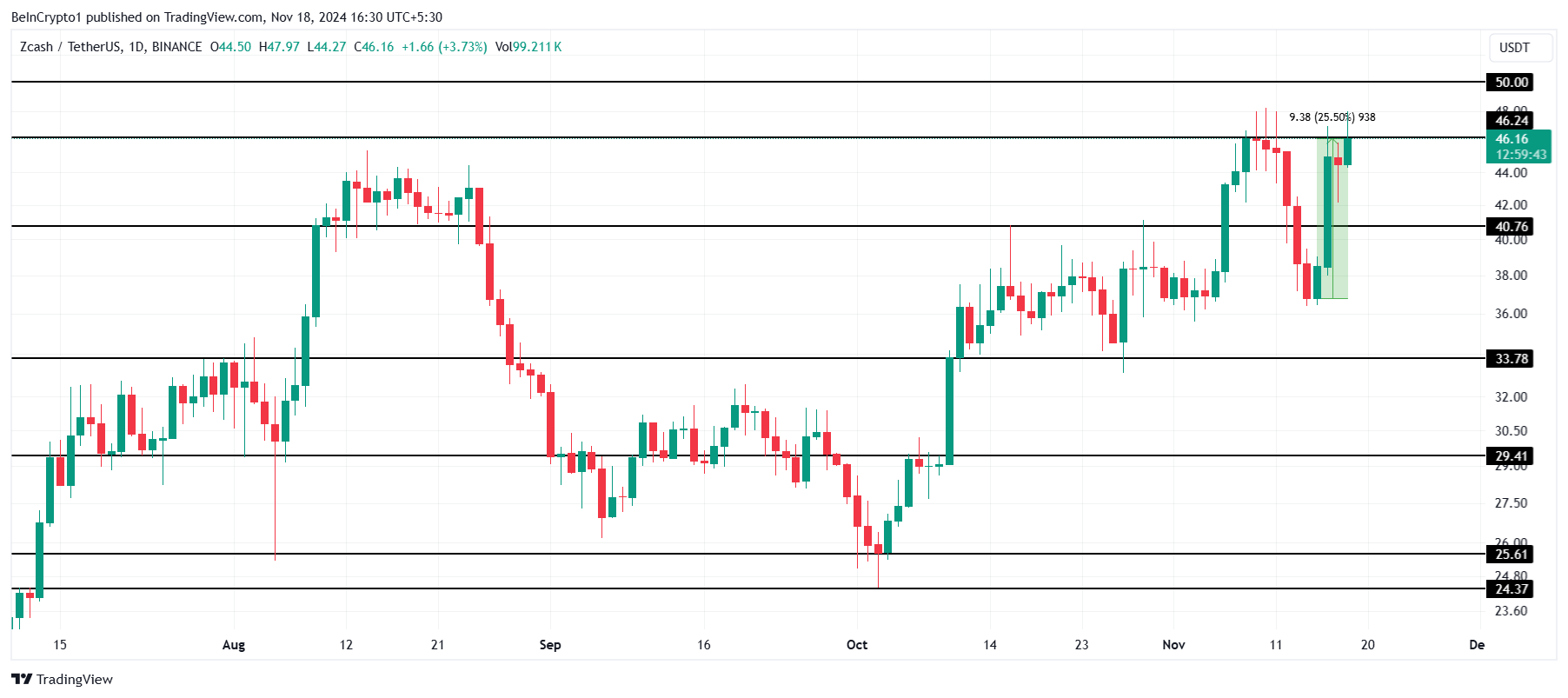 ZEC price analysis