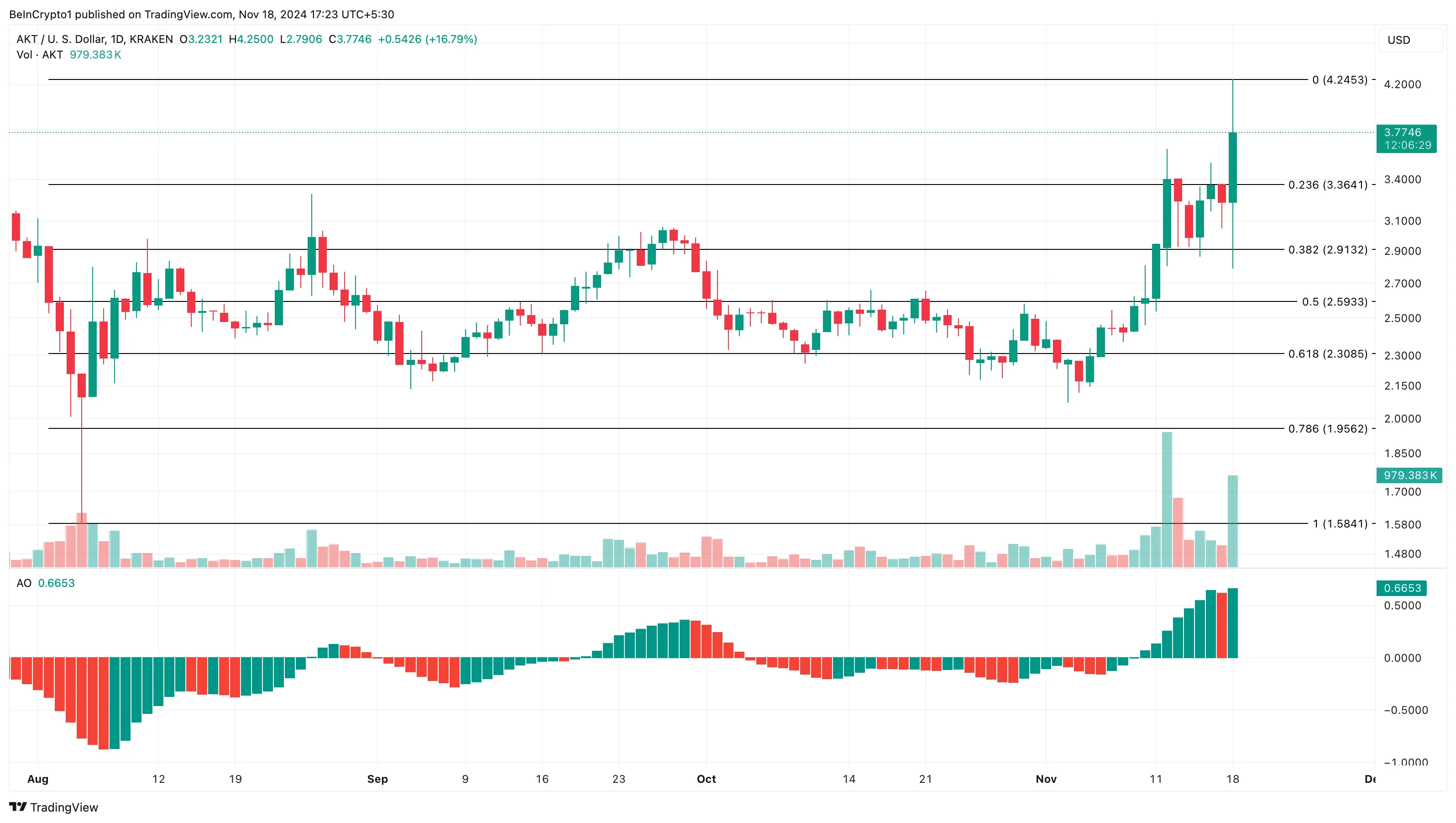 AKT price analysis trending altcoins