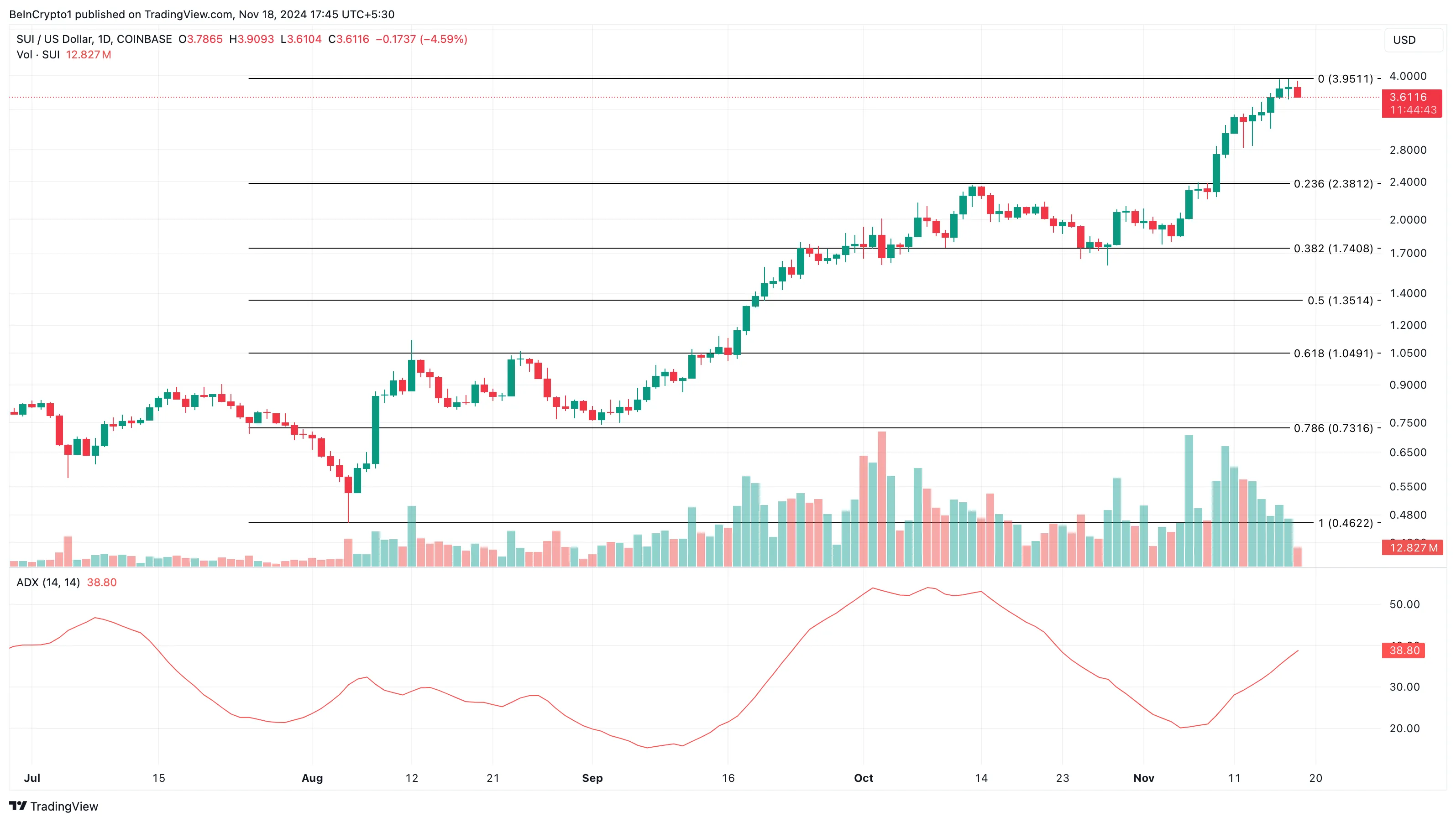 Sui price analysis