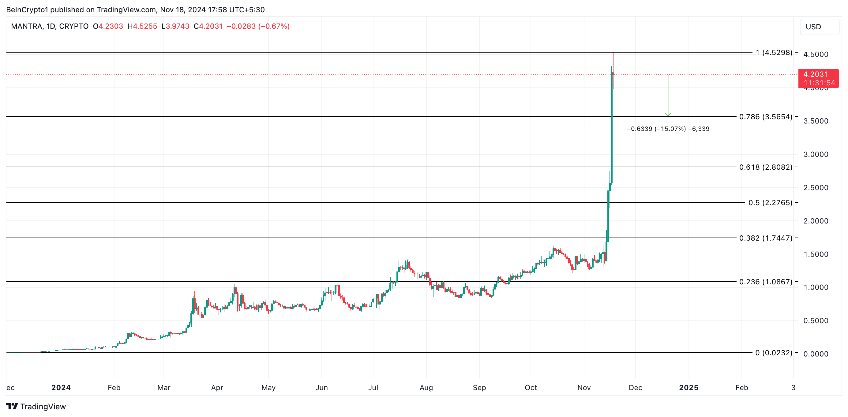 OM price analysis.