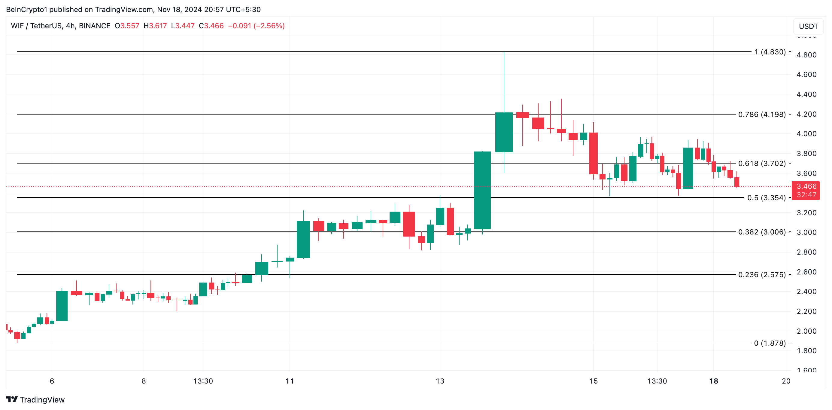 WIF price analysis