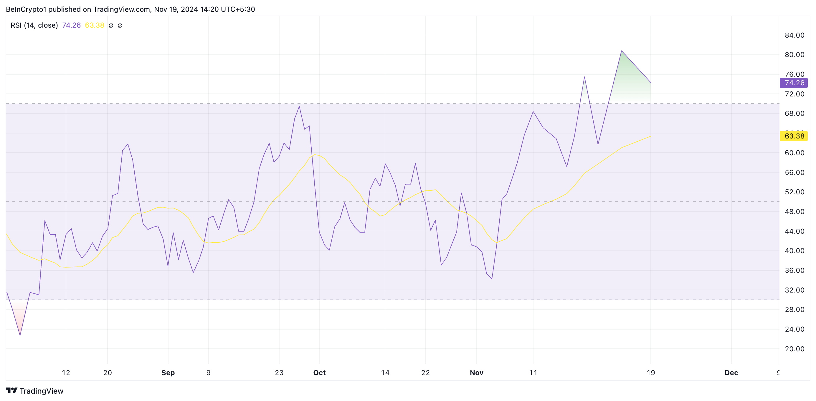 XTZ RSI.