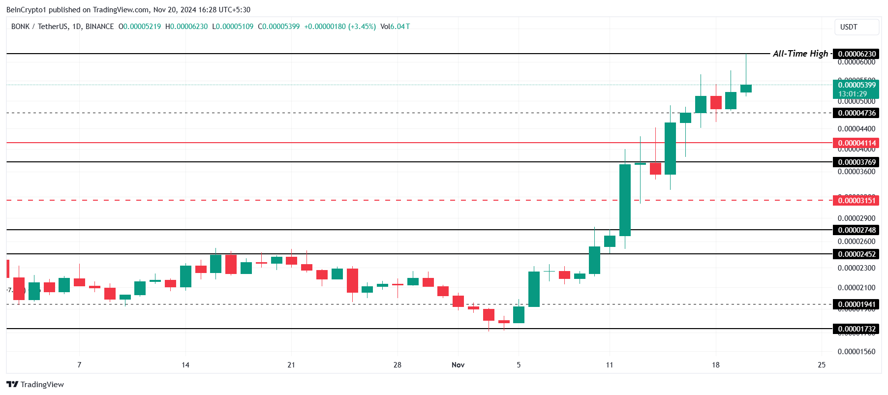 BONK price analysis.