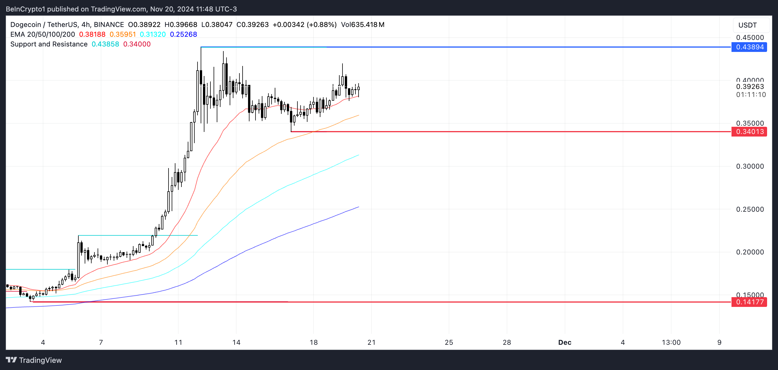 DOGE Price Analysis.