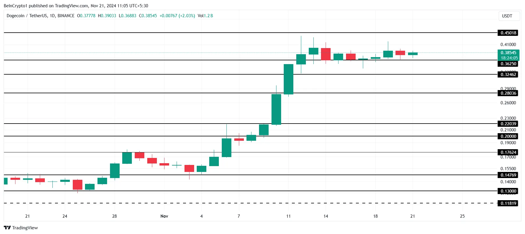 Dogecoin Price Analysis