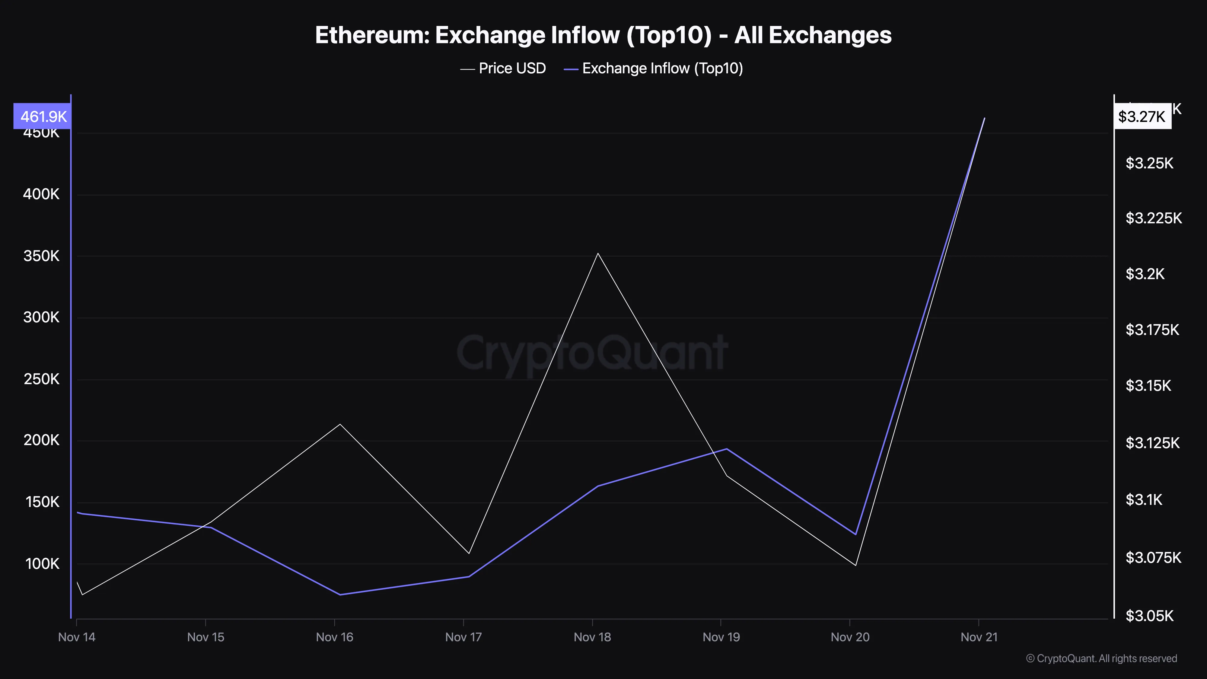 Ethereum exchange flow