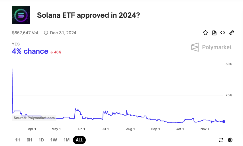 Solana ETF Approval Likelihood in 2024