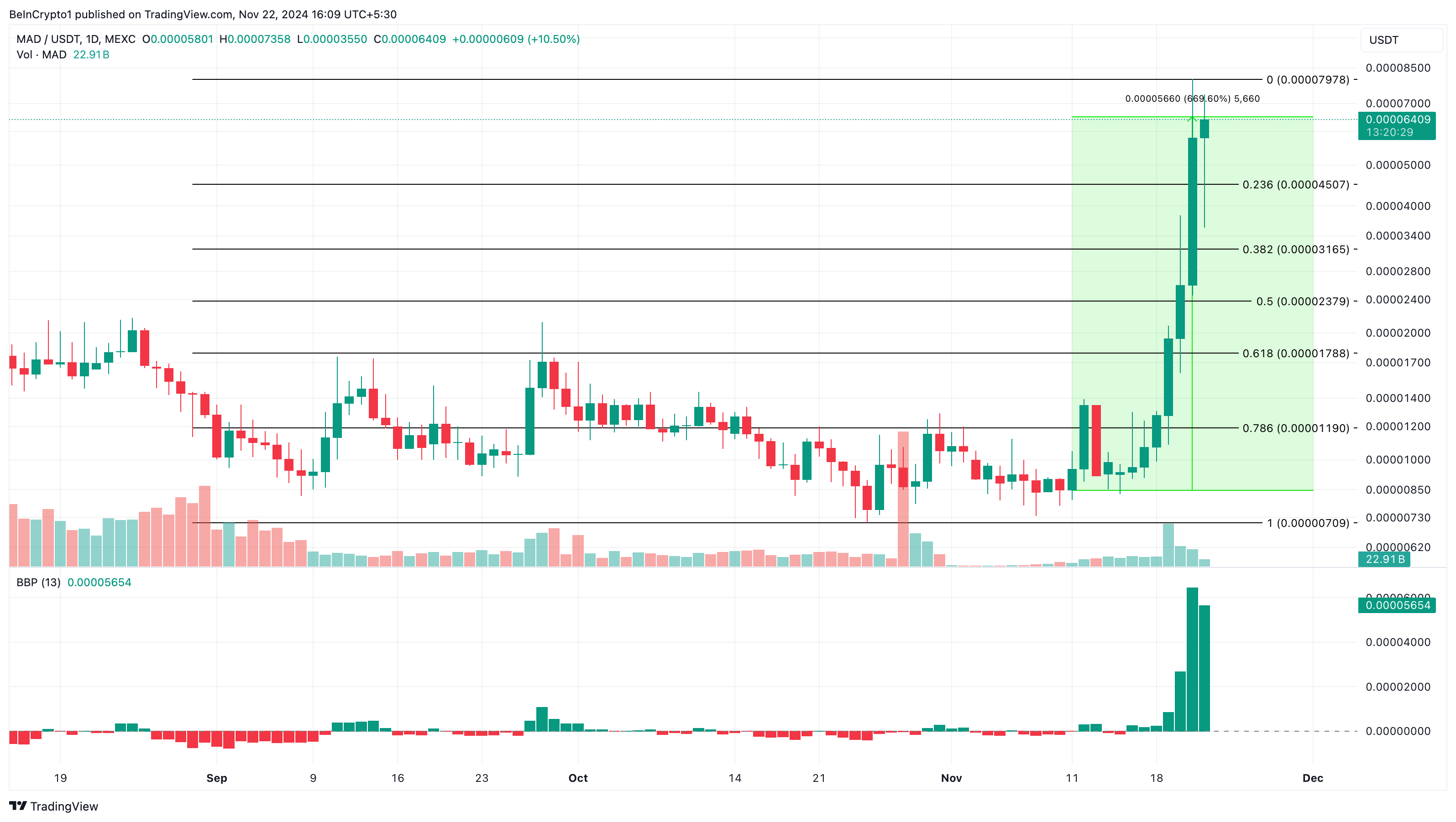 MAD altcoins analysis today