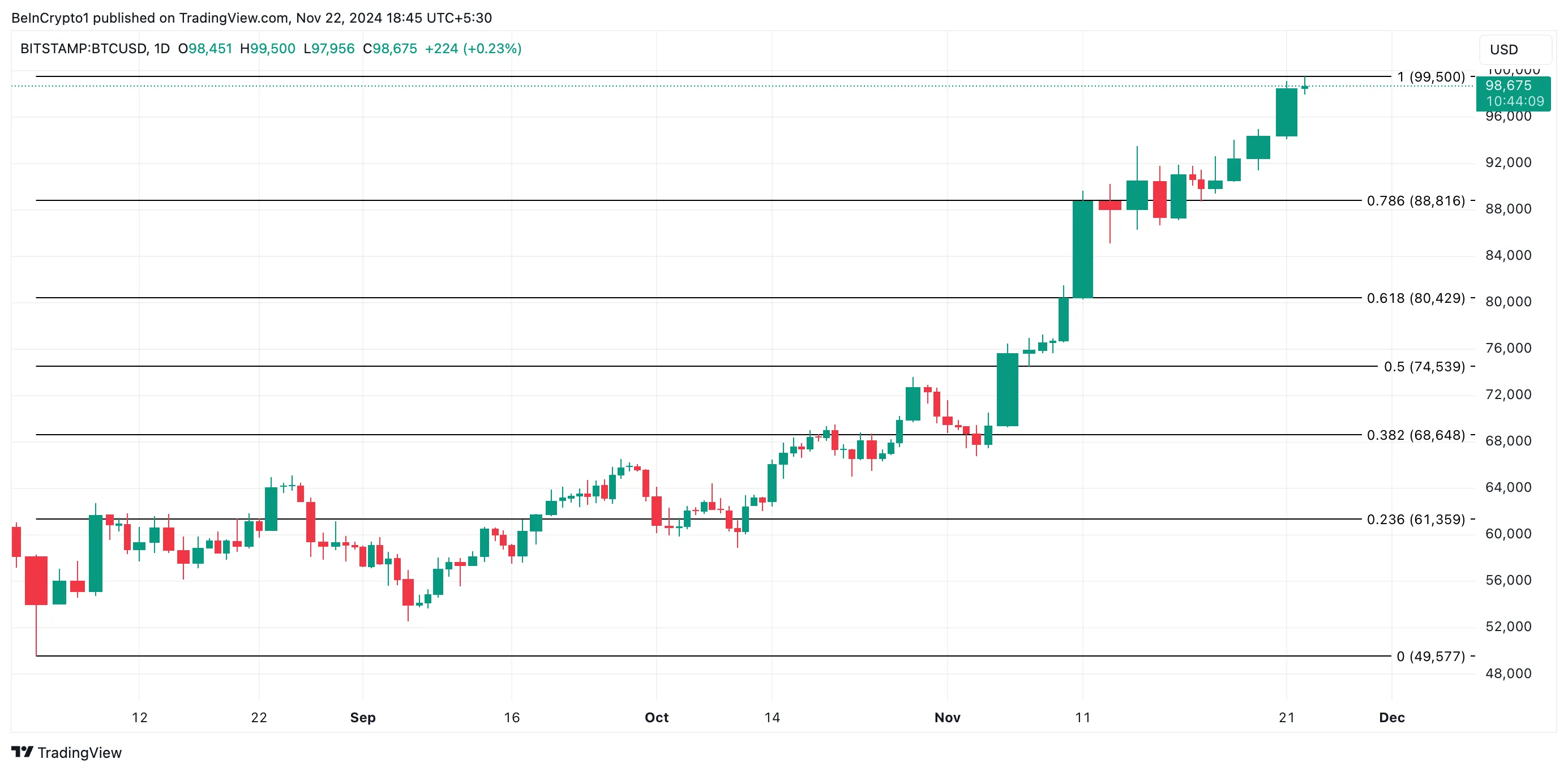 Bitcoin price analysis