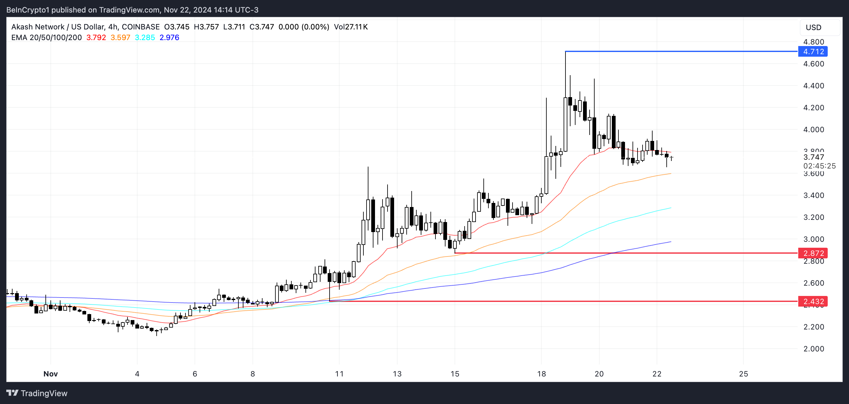 AKT price analysis.