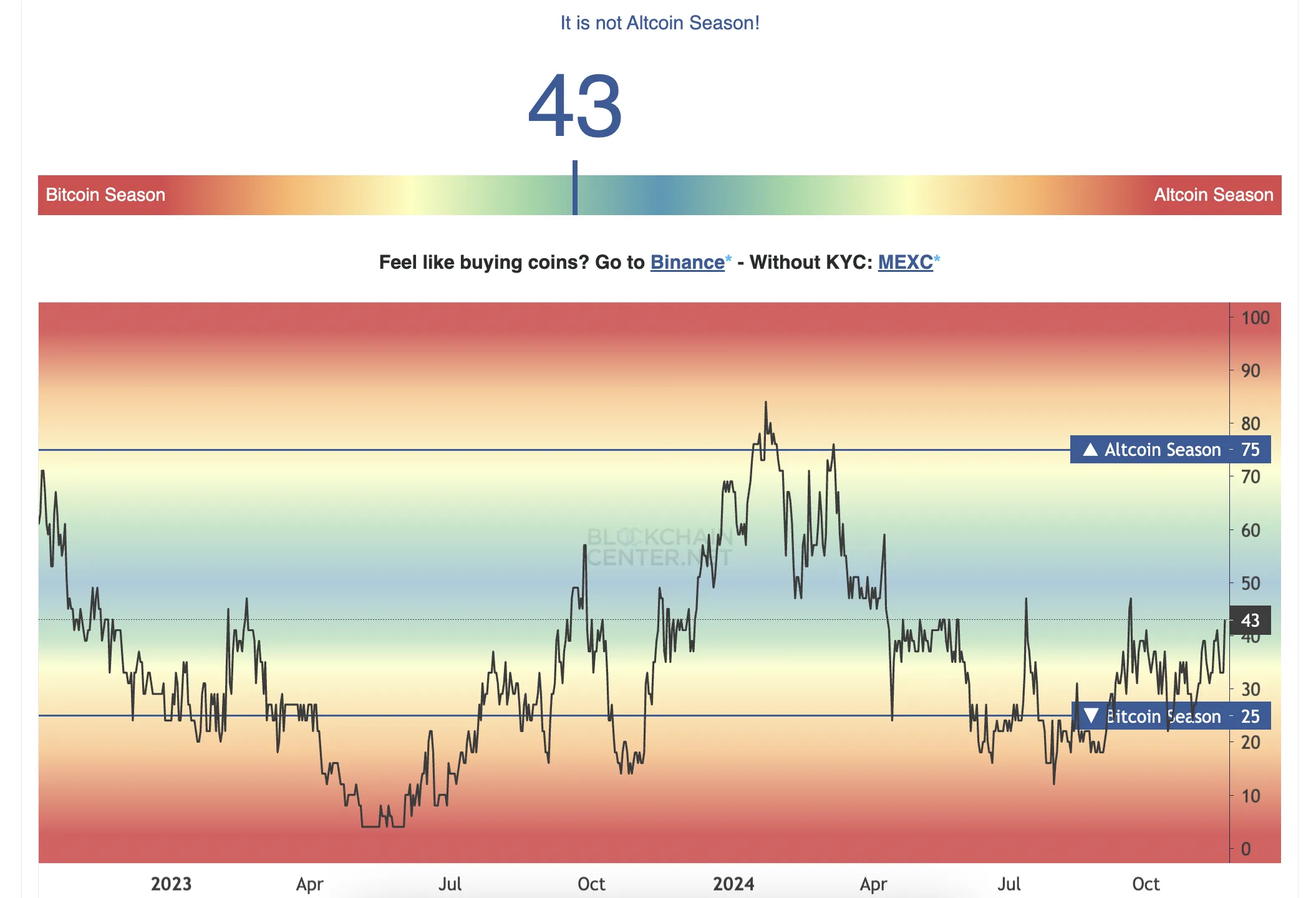 Altcoin Season Index