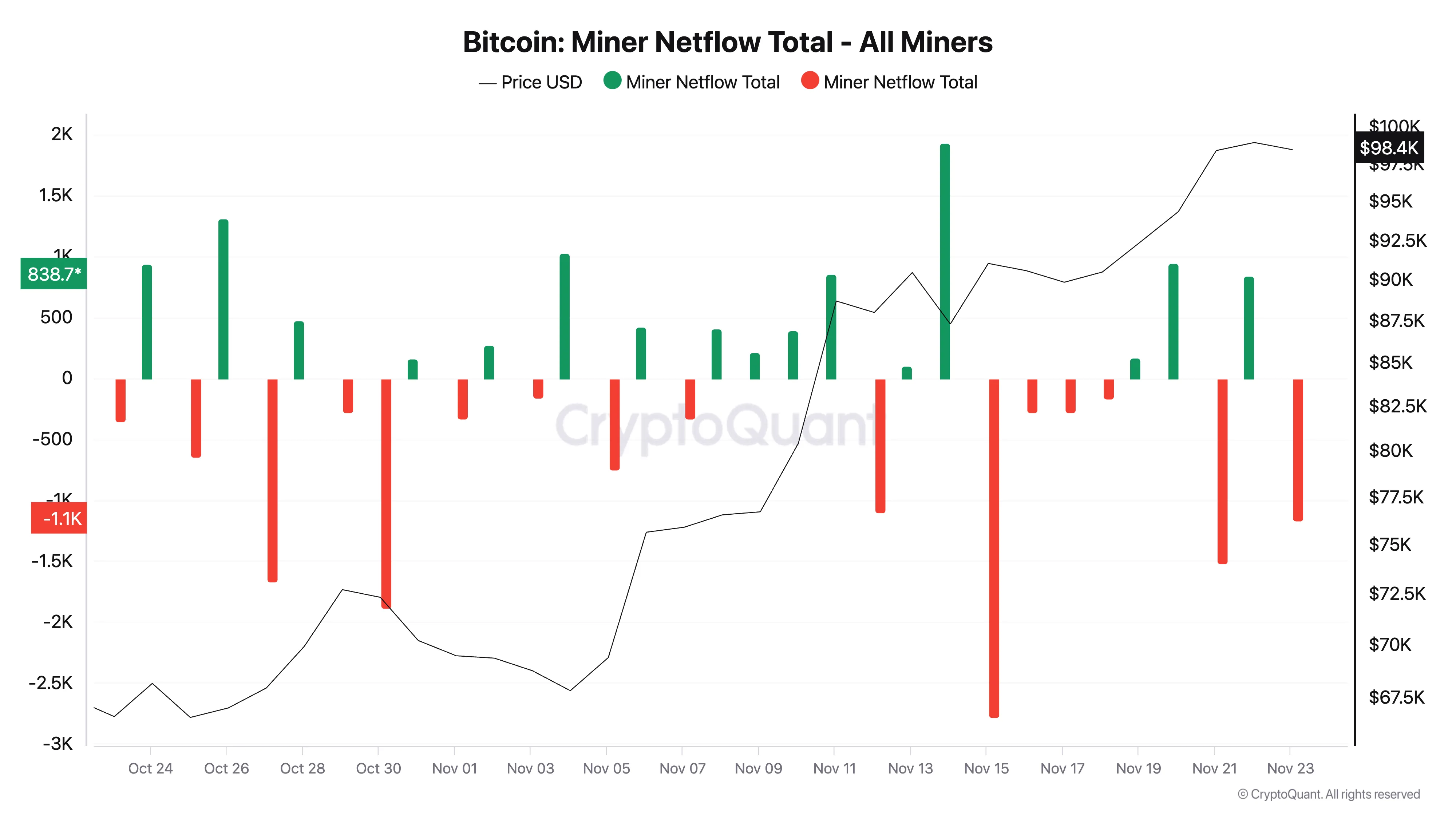 Bitcoin Miner Net Flow.