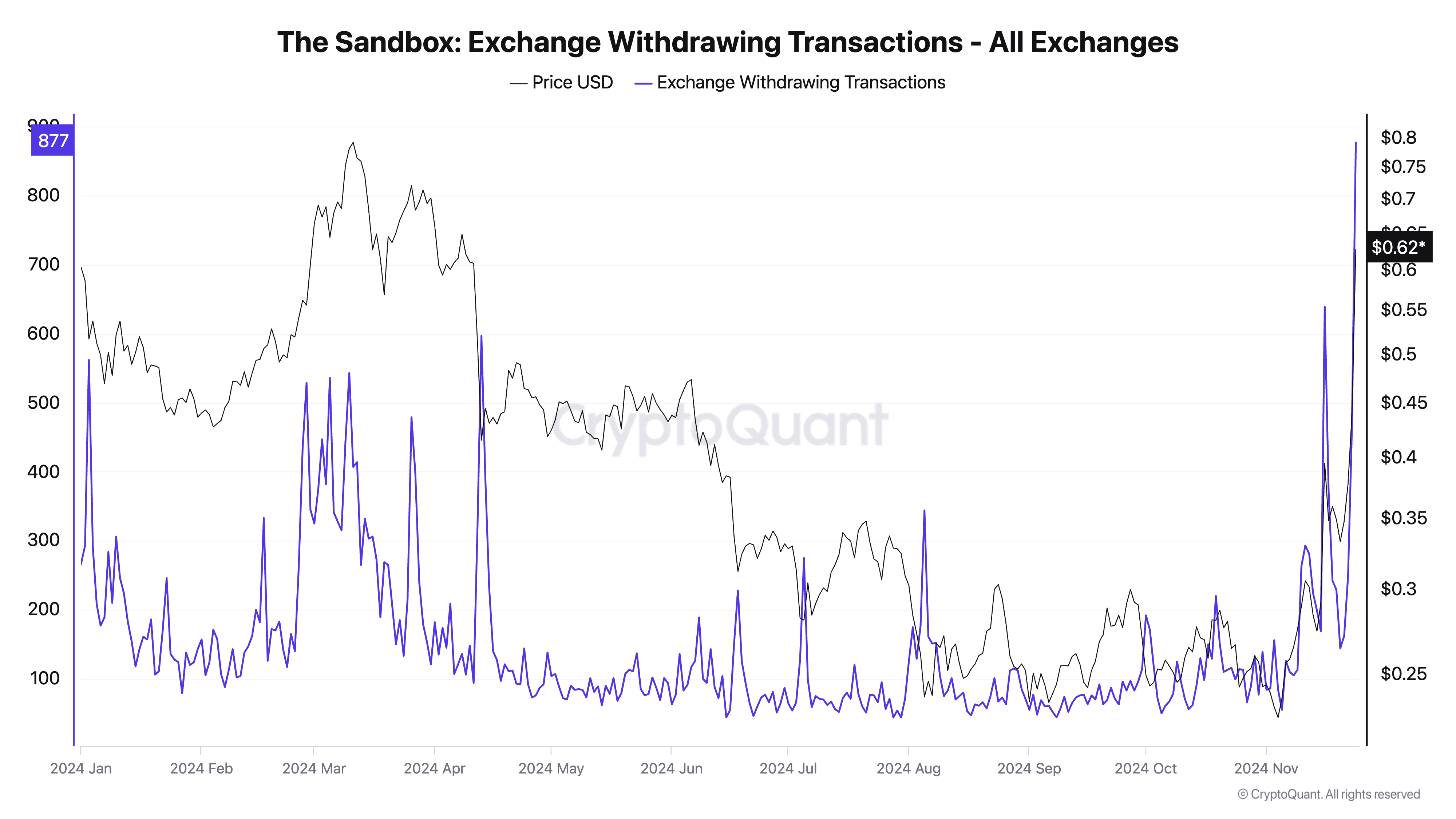 SAND Exchange Withdrawing Transactions