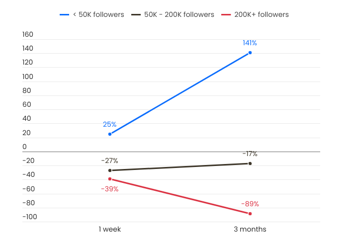 Influencer Prediction success rate based on Number of Followers