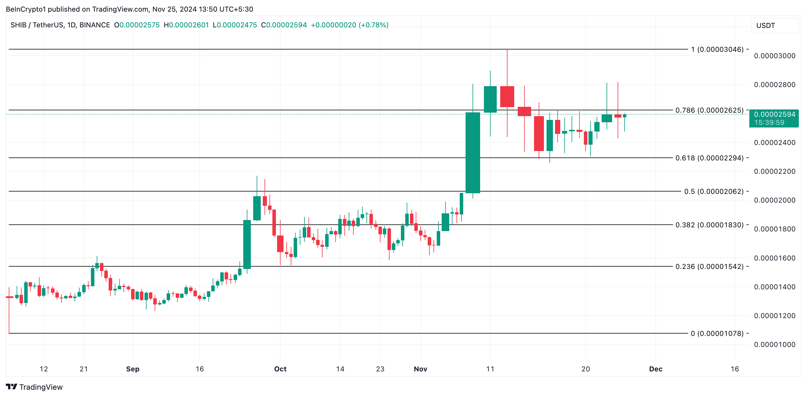 Shiba Inu Price Analysis.