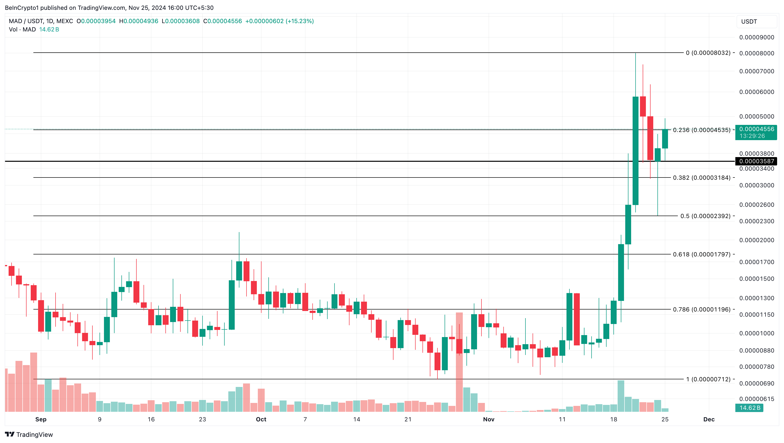 Price analysis of altcoins MAD