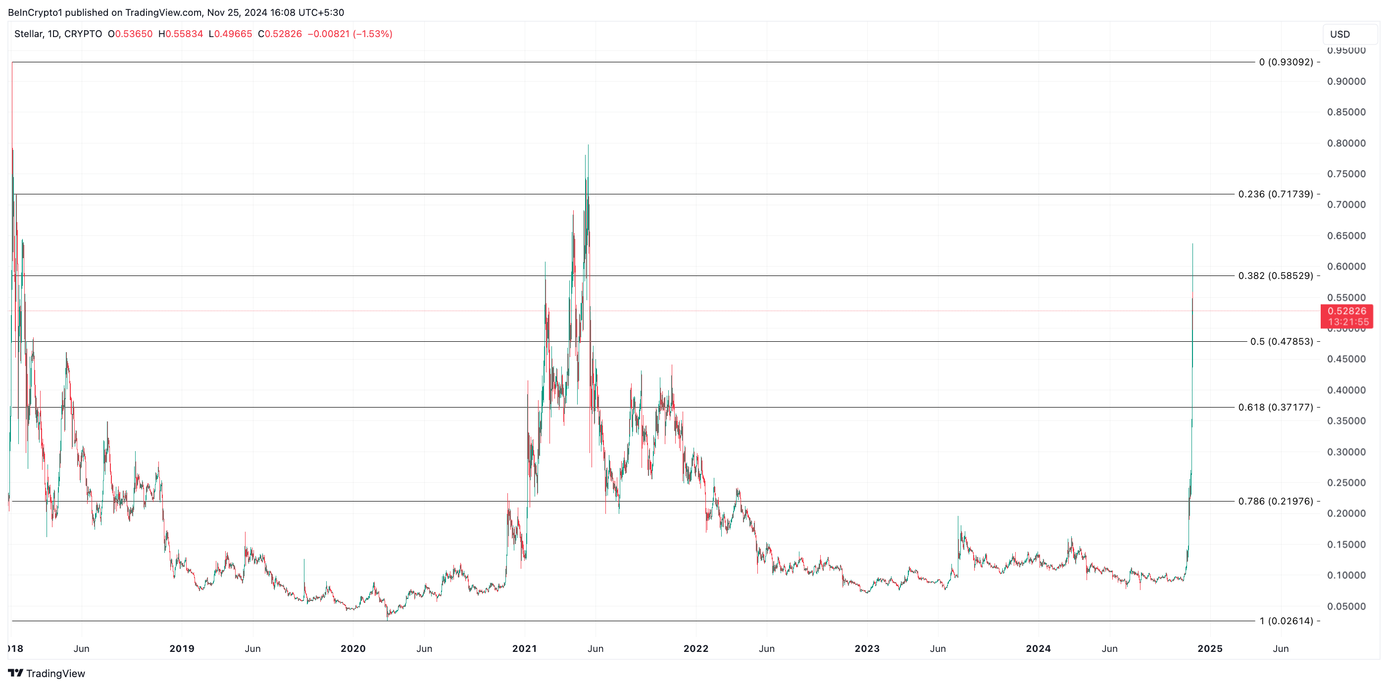 XLM Price Analysis