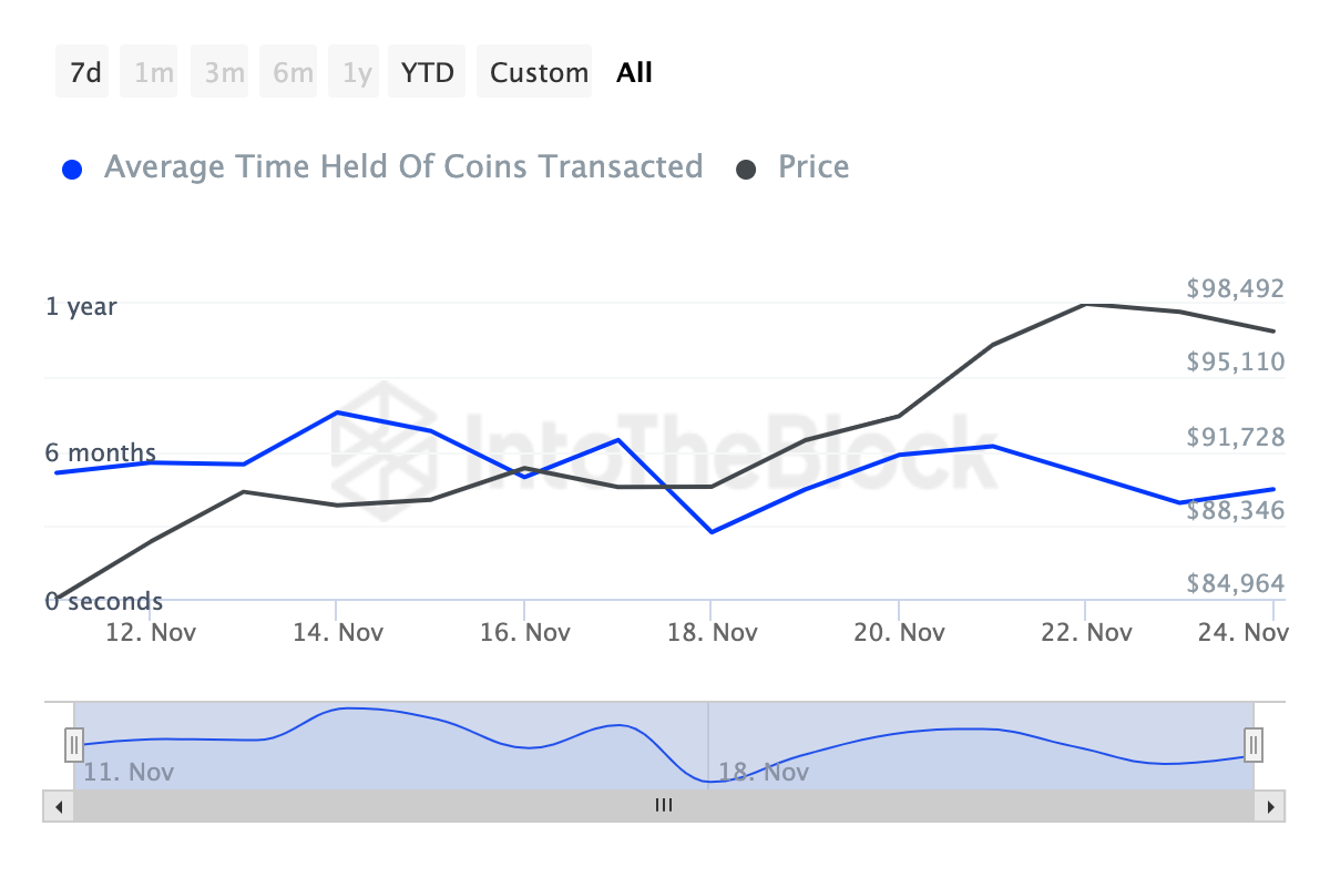 Bitcoin investors are not selling