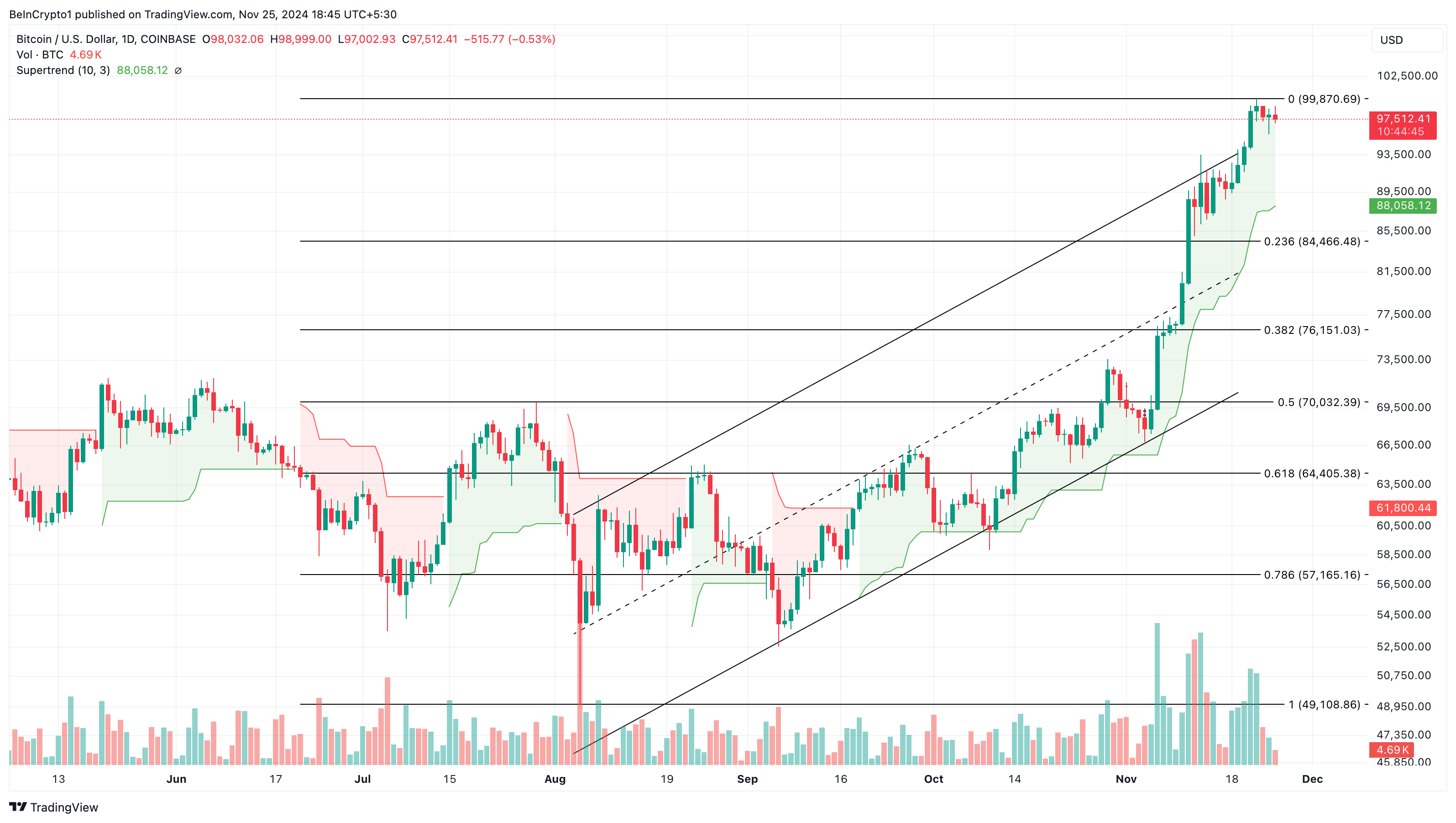 Daily price analysis of Bitcoin