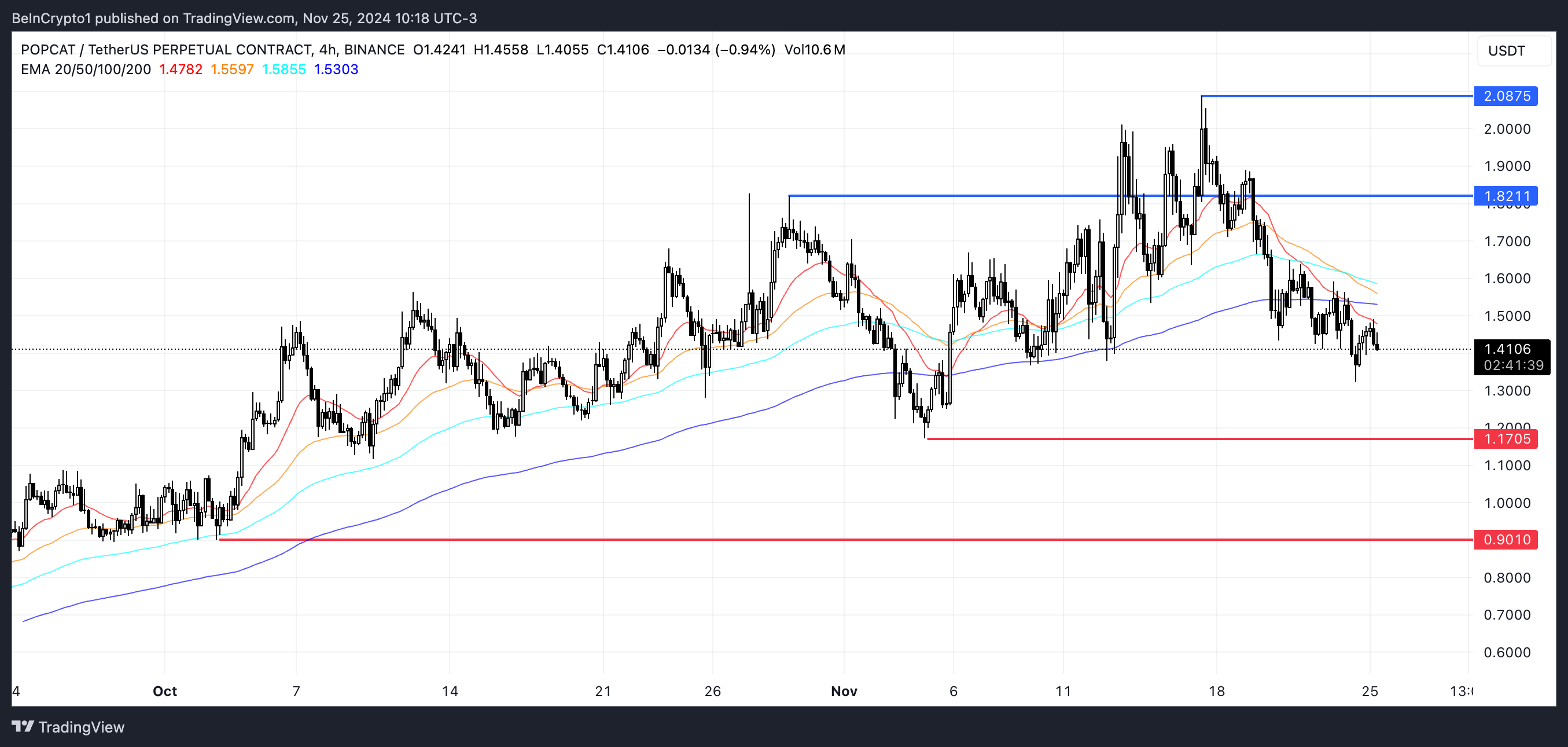 POPCAT price analysis.