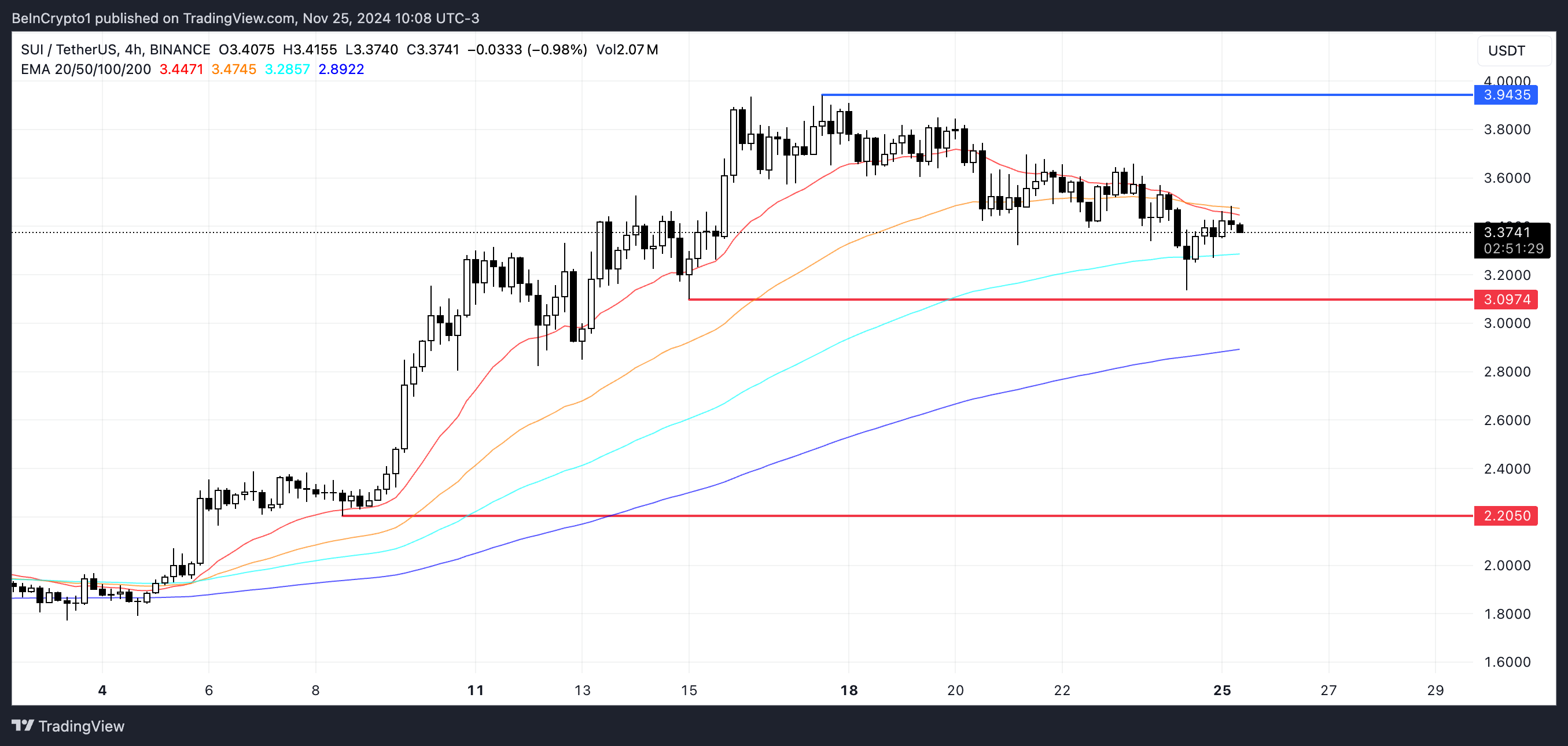 SUI price analysis.