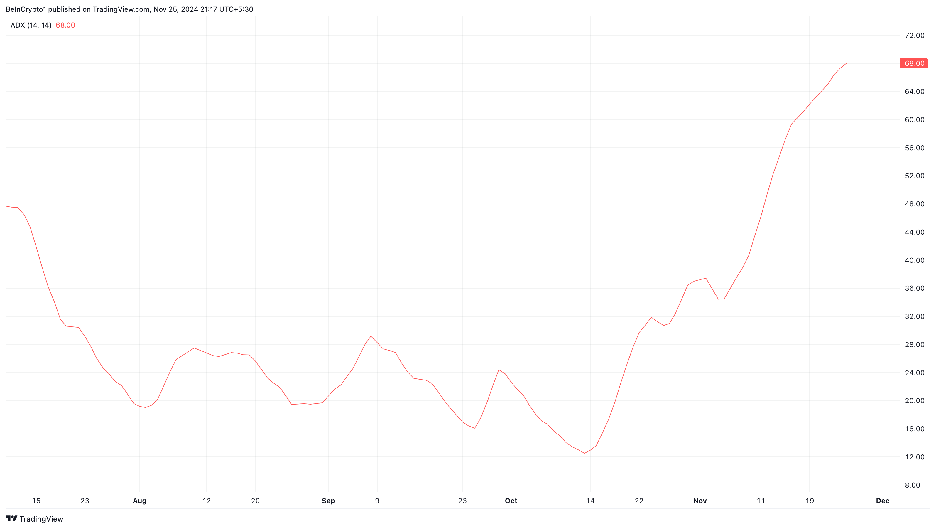 Directional strength of Dogecoin