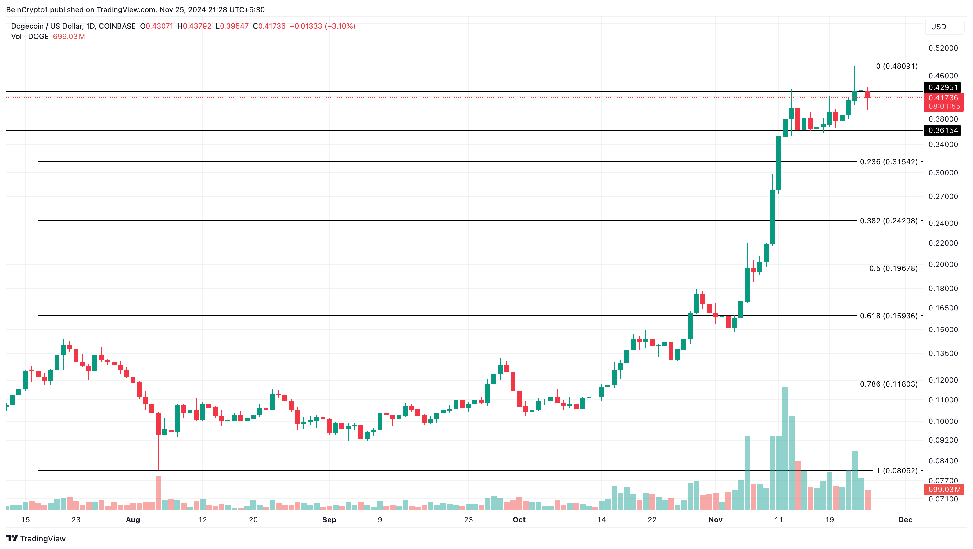 Dogecoin price analysis