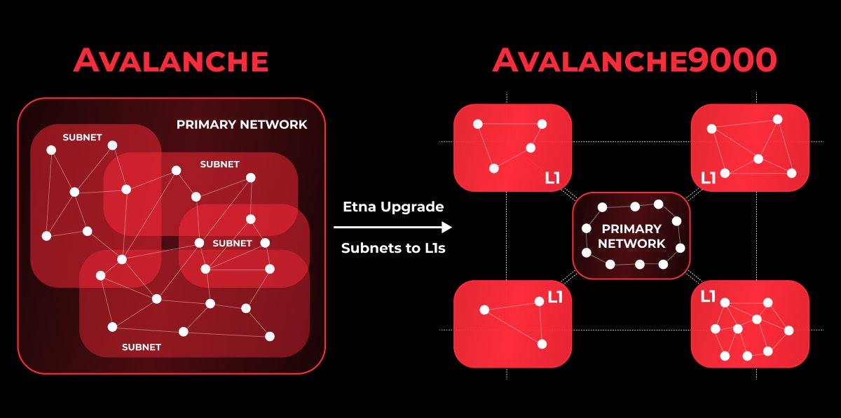 avalanche Etna, top cryptocurrency news