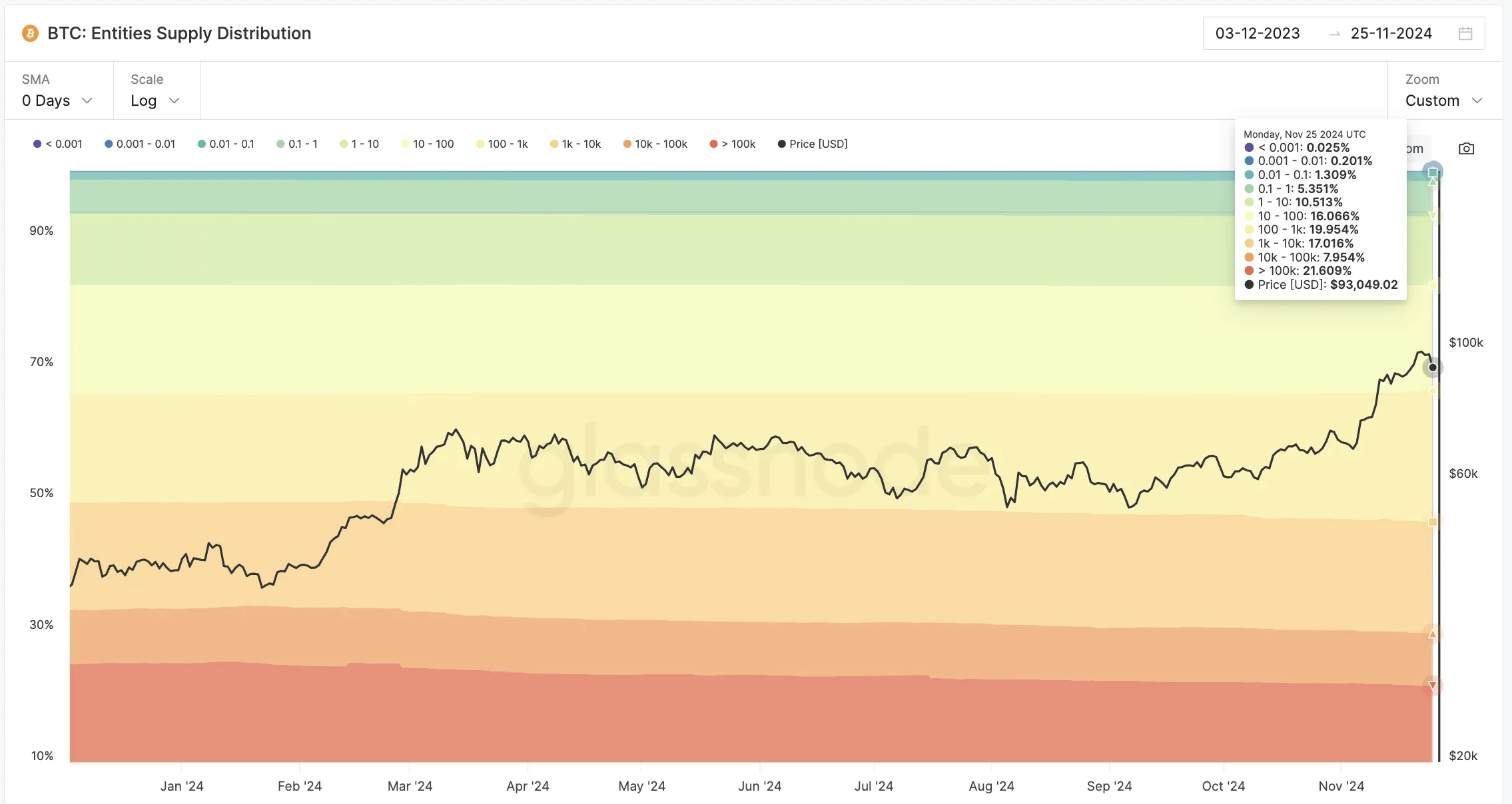 Distribution of BTC coins.