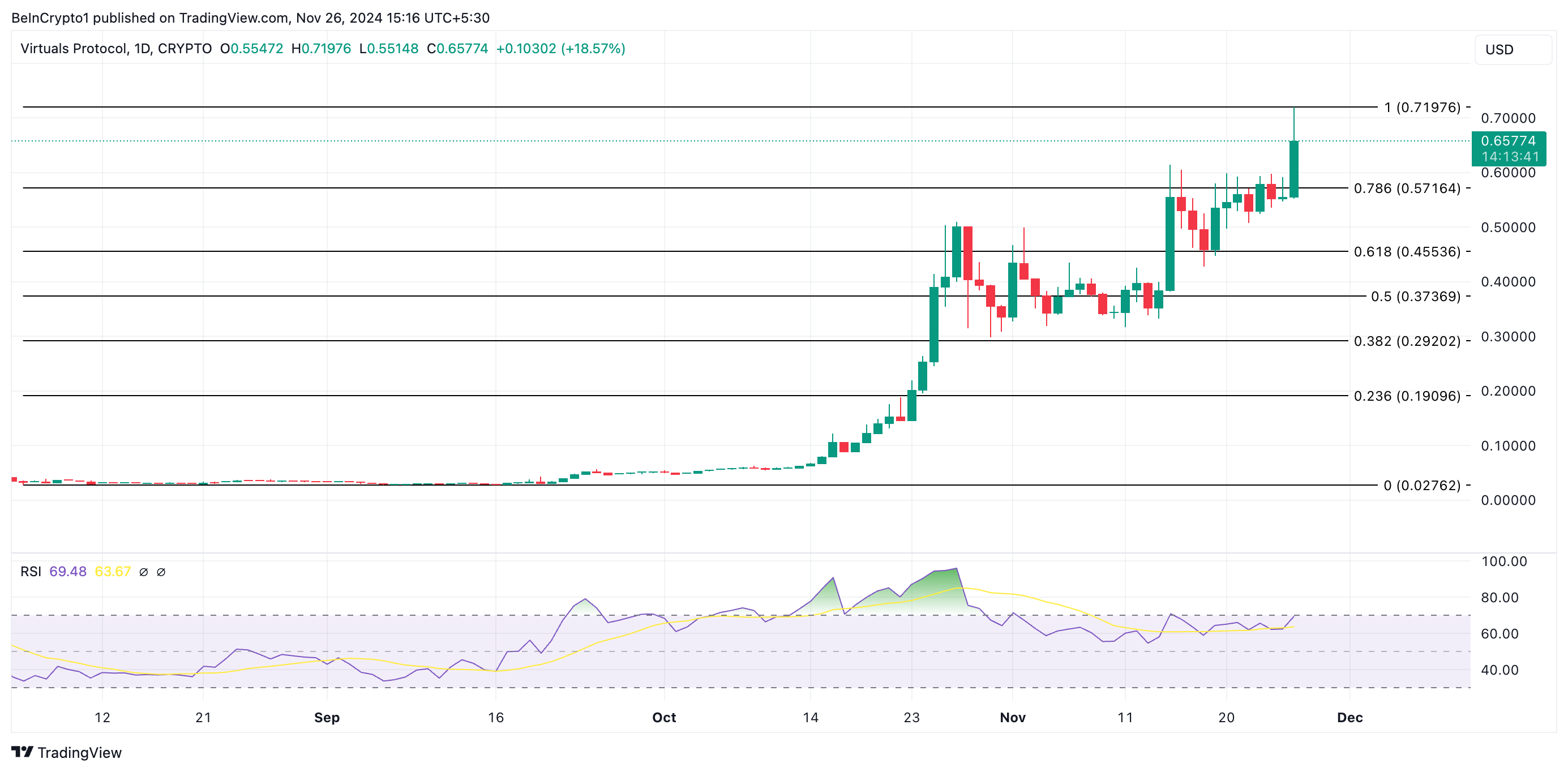 VIRTUAL price analysis.